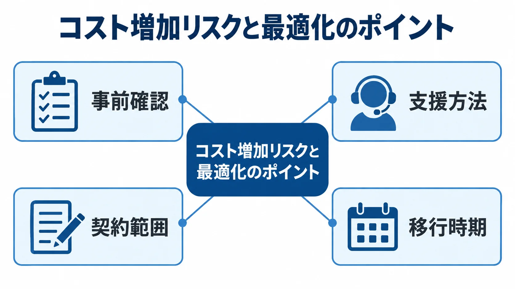 コスト増加リスクと最適化のポイント コスト最適化の中心から事前確認、支援方法、契約範囲、移行時期へ分かれる図