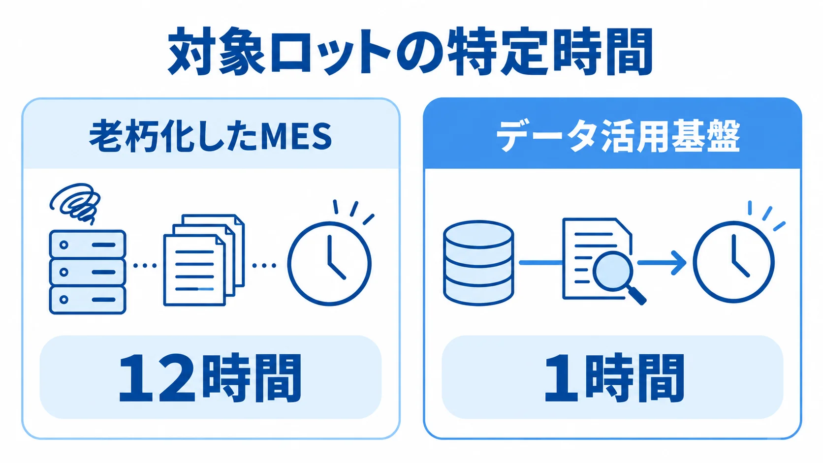対象ロットの特定時間を、老朽化したMESの12時間とデータ活用基盤の1時間で比較する図
