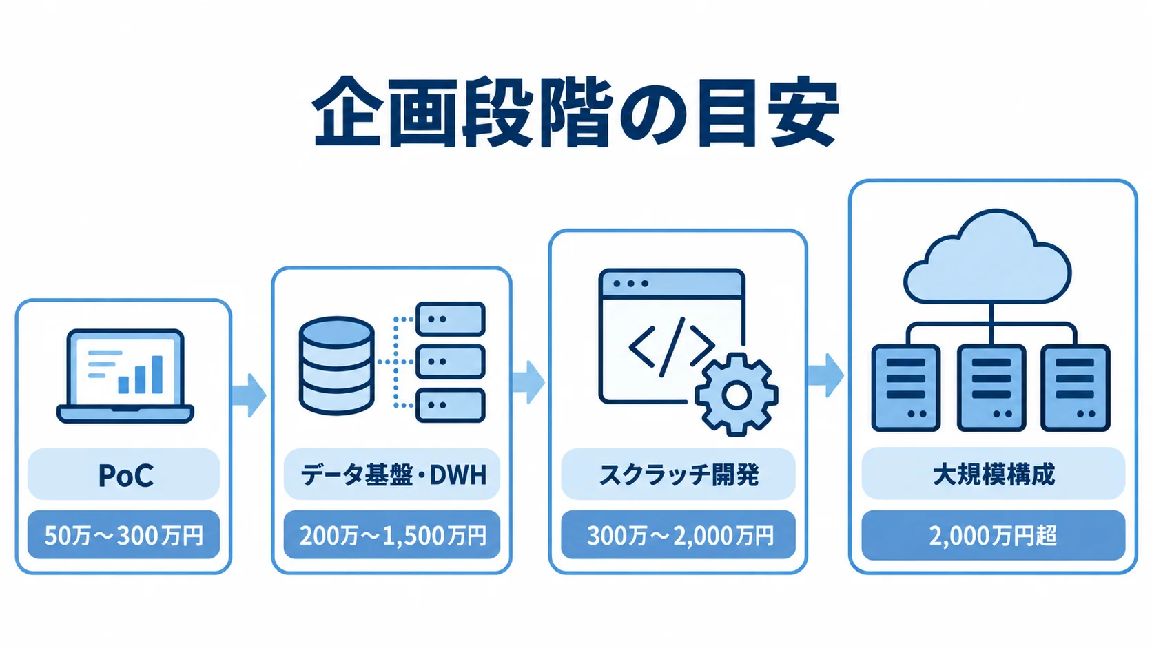 PoC、データ基盤・DWH、スクラッチ開発、大規模構成の費用目安を小さい枠から大きい枠へ並べた図。