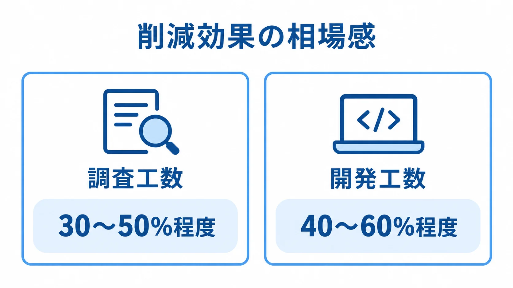 設計書化による影響範囲調査と機能追加工数の削減可能性を、数値の範囲とともに2枚のパネルで示す図。
