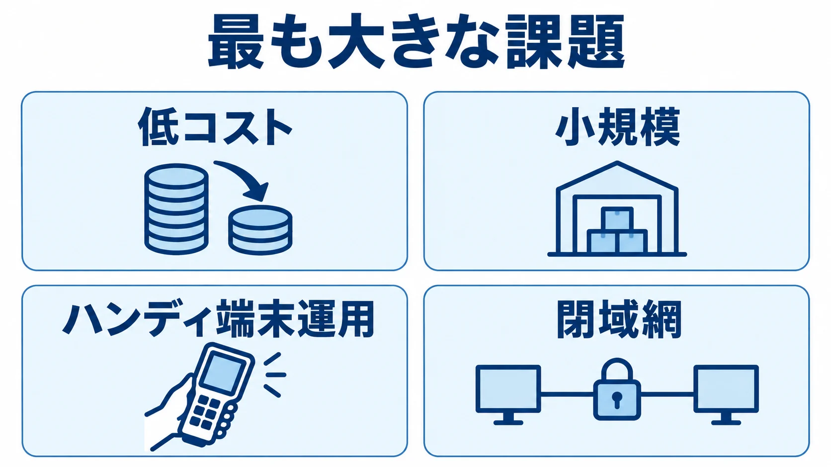 候補選定の課題として、低コスト、小規模、ハンディ端末運用、閉域網を4枚のパネルに分けた図。
