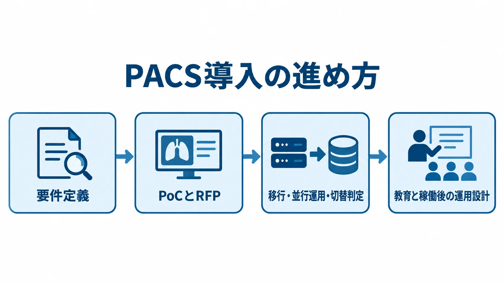 PACS導入の工程を示す図 PACS導入を要件定義、PoCとRFP、移行と並行運用、教育と稼働後の運用設計の順に示した図。