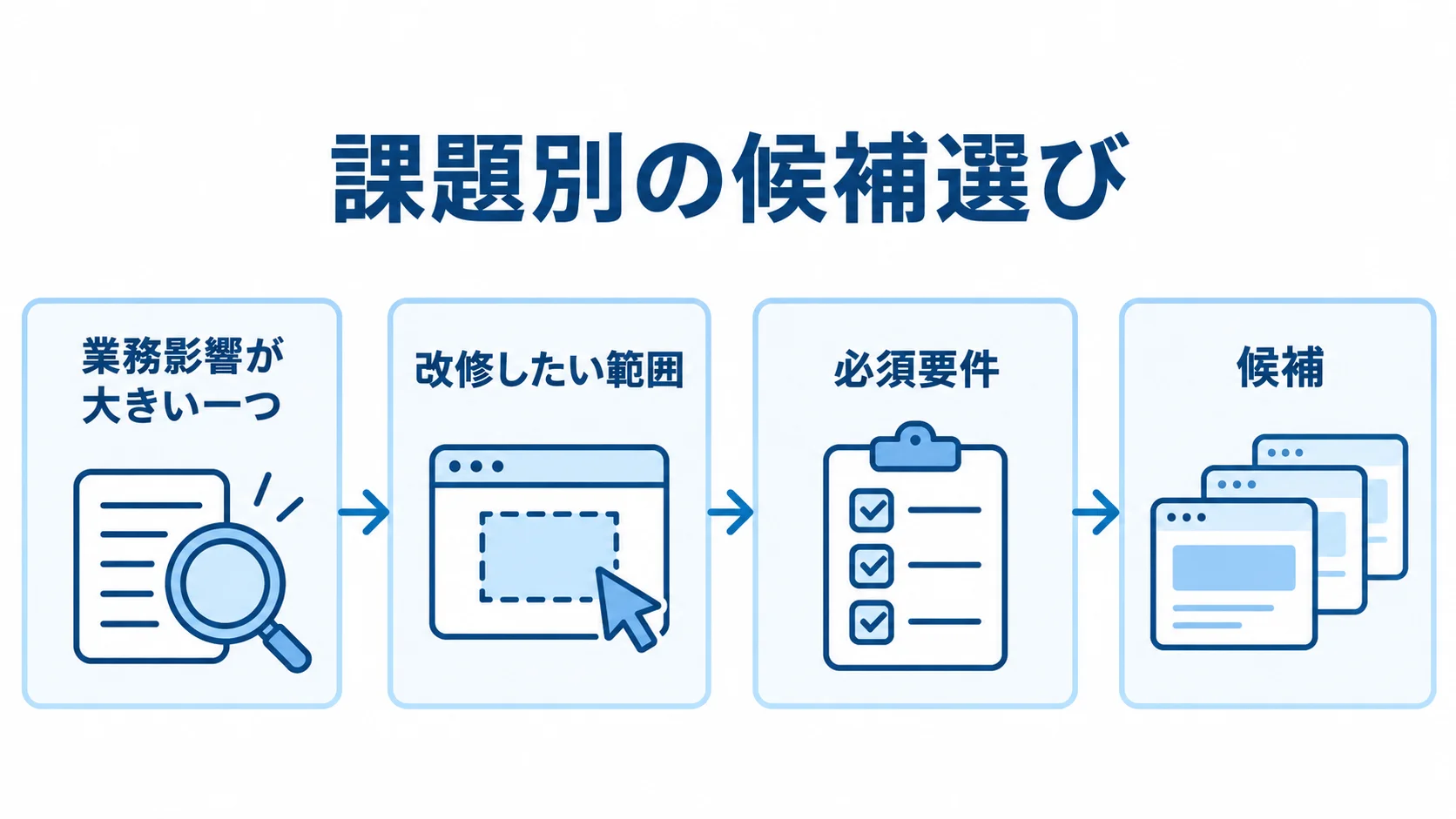業務影響が大きい課題を一つ選び、改修したい範囲と必須要件を整理して候補を絞る流れの図。