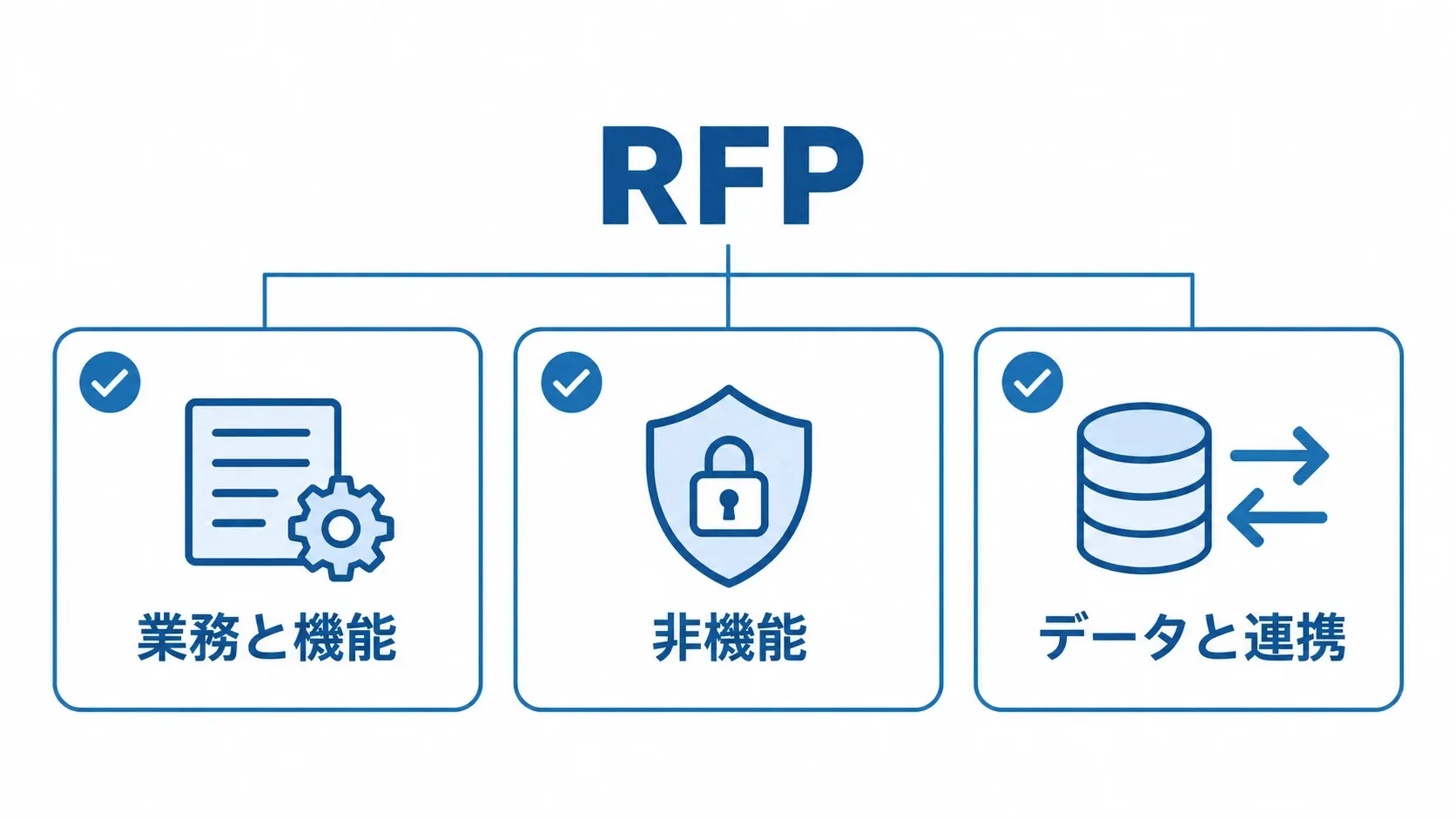 RFPの記載項目を業務と機能、非機能、データと連携の3つに分けた図。