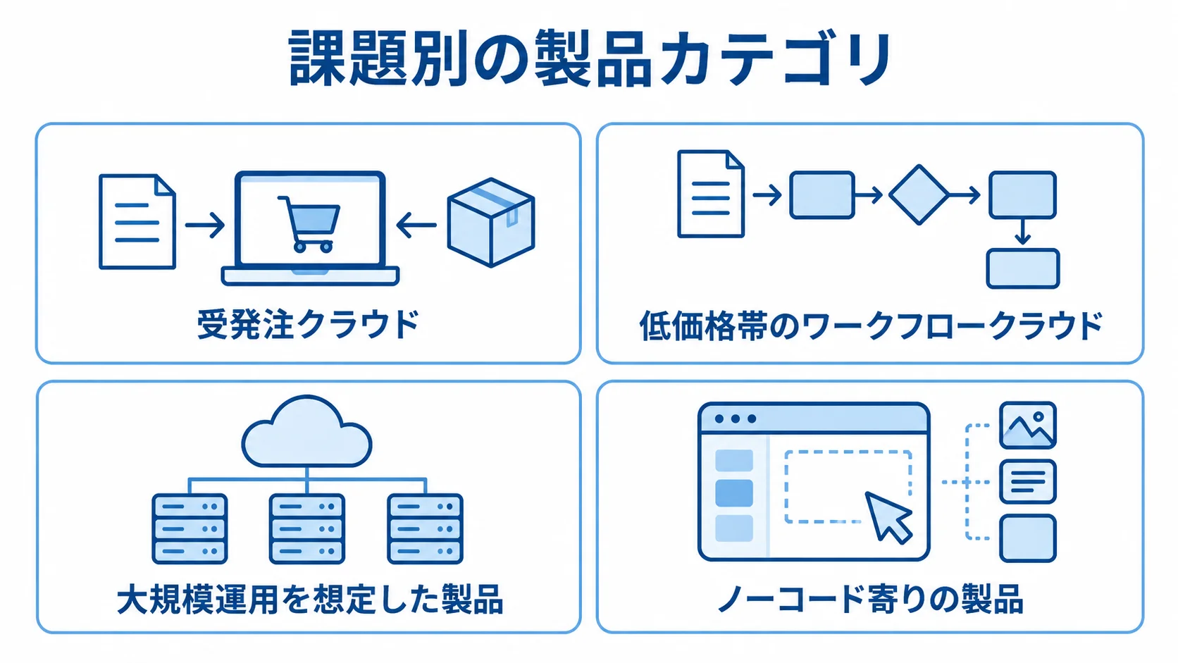 改修課題から絞る購買管理システム製品カテゴリ 受発注クラウド、低価格帯のワークフロークラウド、大規模運用を想定した製品、ノーコード寄りの製品の4カテゴリを並べた図。