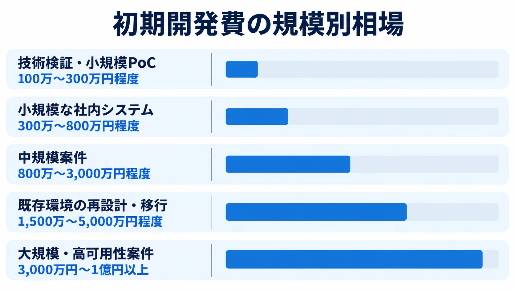 システム規模別の初期開発費相場 技術検証・小規模PoCから大規模・高可用性案件まで、初期開発費の5区分と金額レンジを横棒で比べた図。