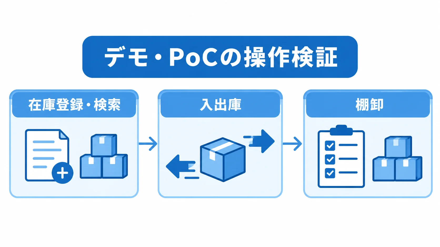 デモ・PoCで試す在庫操作の流れ デモやPoCで在庫登録・検索、入出庫、棚卸の順に操作を試す流れ図。