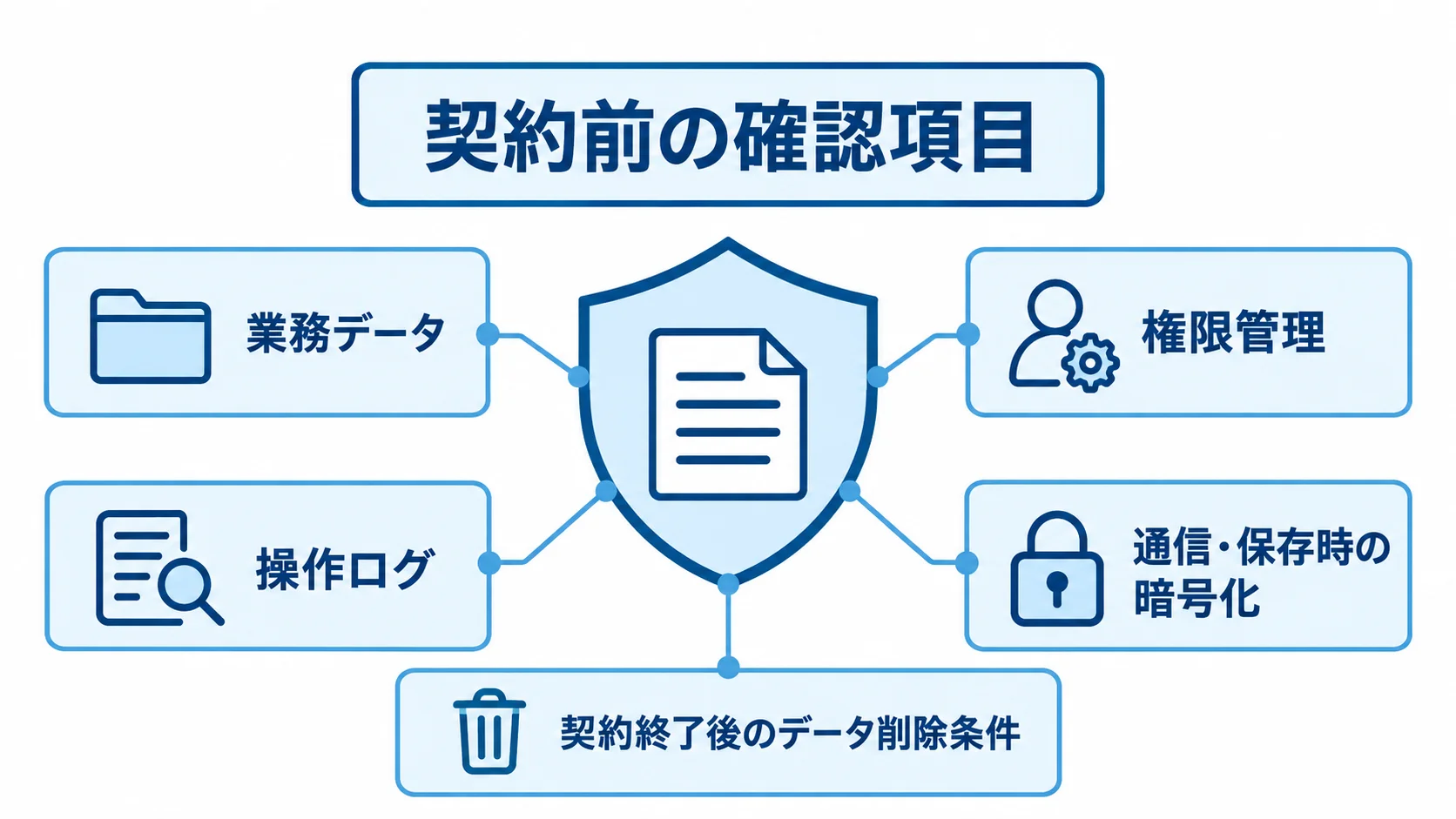 業務データの周囲に、権限管理や暗号化など4つの契約確認項目を配置した図解。