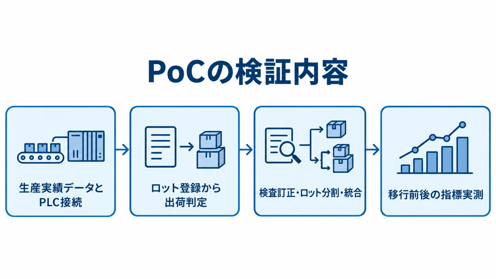 MES移行のデモ・PoCで確認する流れの図 生産実績データとPLC接続から業務処理、例外確認、移行前後の指標実測へ進むPoCの流れを示す図。
