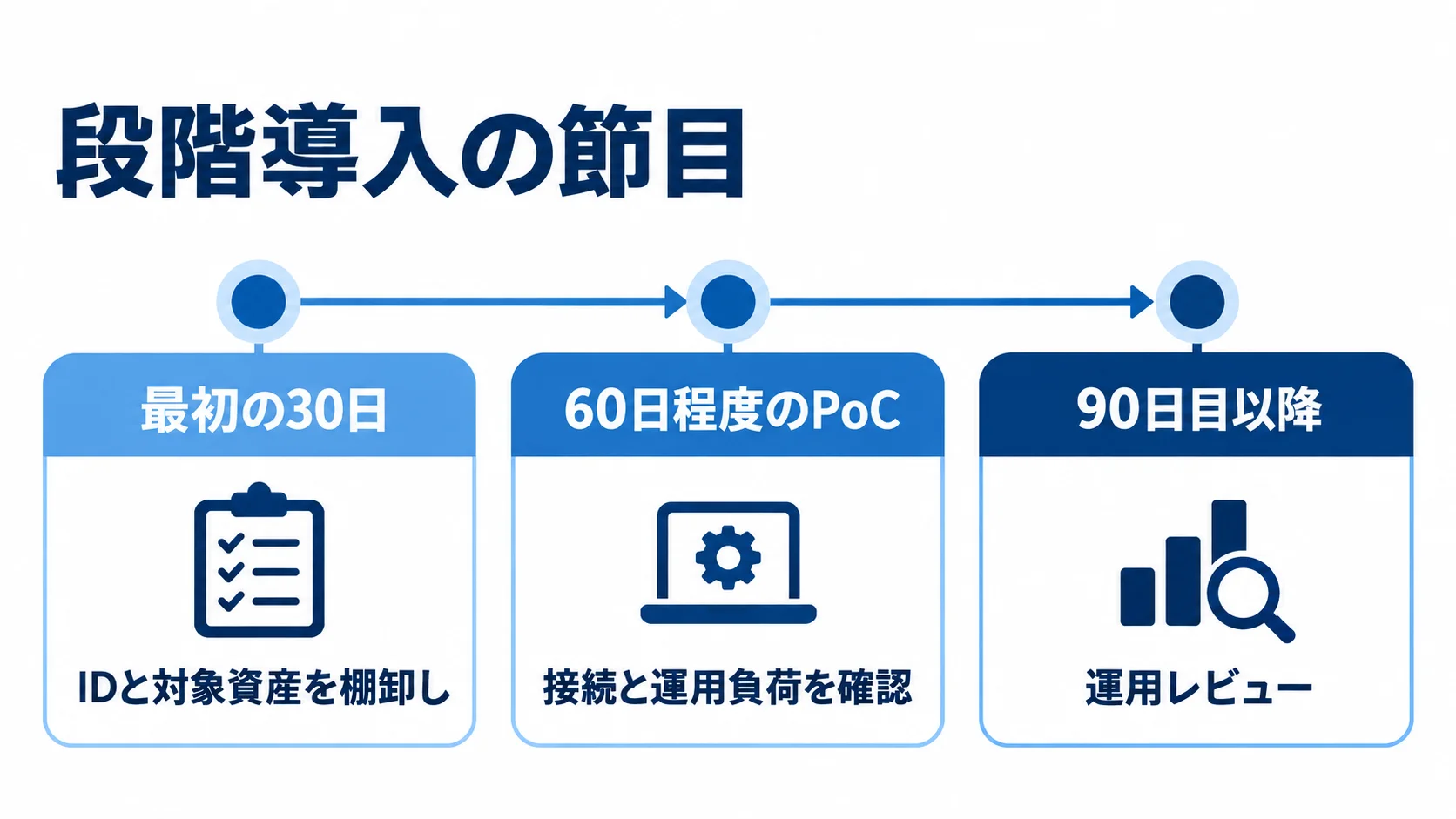 棚卸しから運用レビューまでの導入節目を示す図 最初の30日の棚卸し、60日程度のPoC、90日目以降の運用レビューを時系列に並べた図。