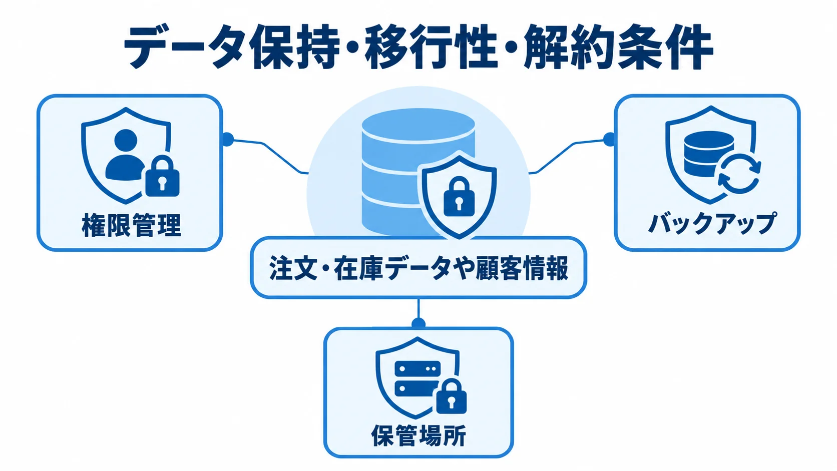 注文・在庫データや顧客情報を中央に置き、権限管理、バックアップ、保管場所を周囲に示した図。