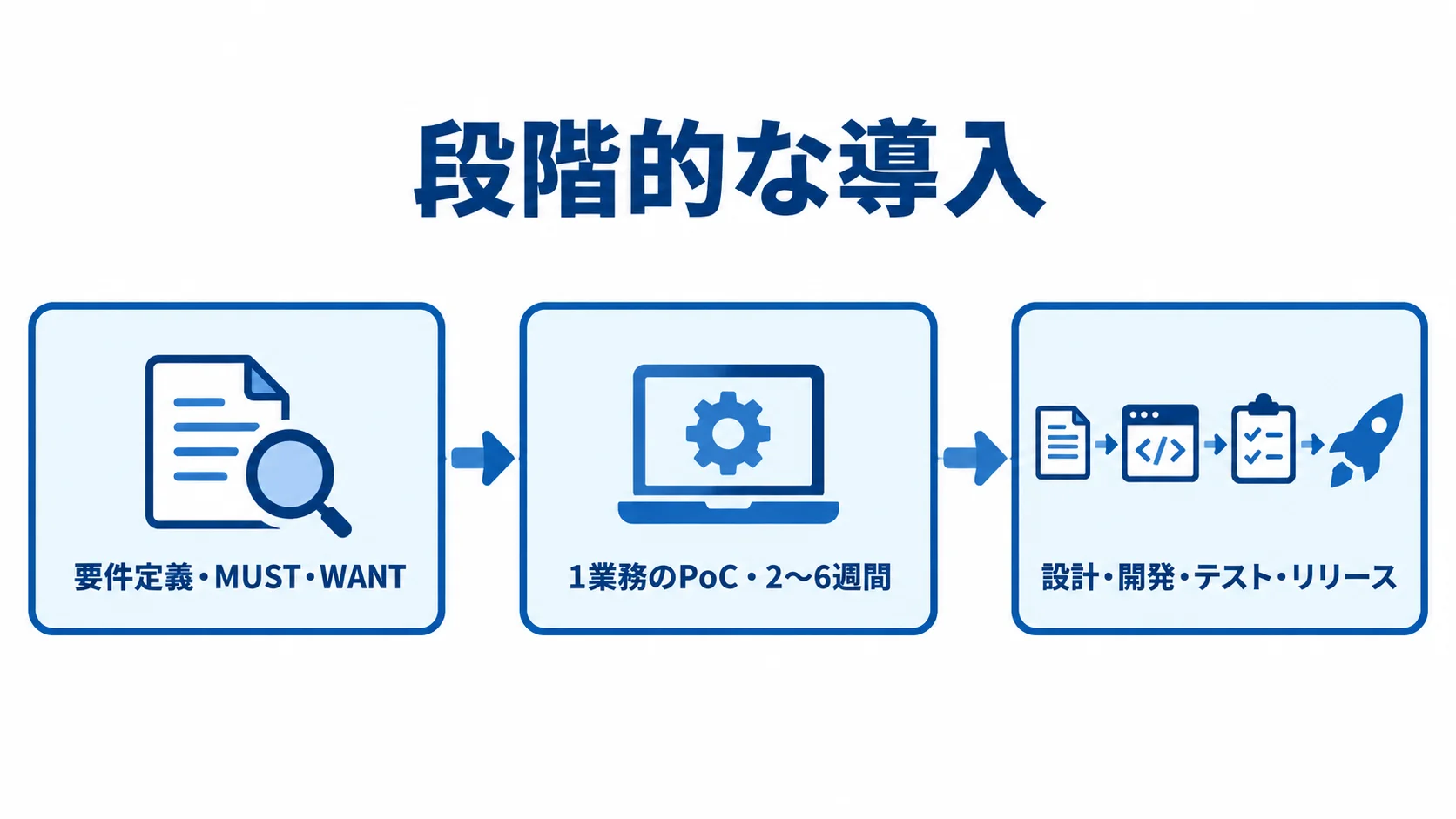 業務アプリ開発プラットフォームの導入手順 要件定義、1業務のPoC、設計からリリースまでを順につないだ図。