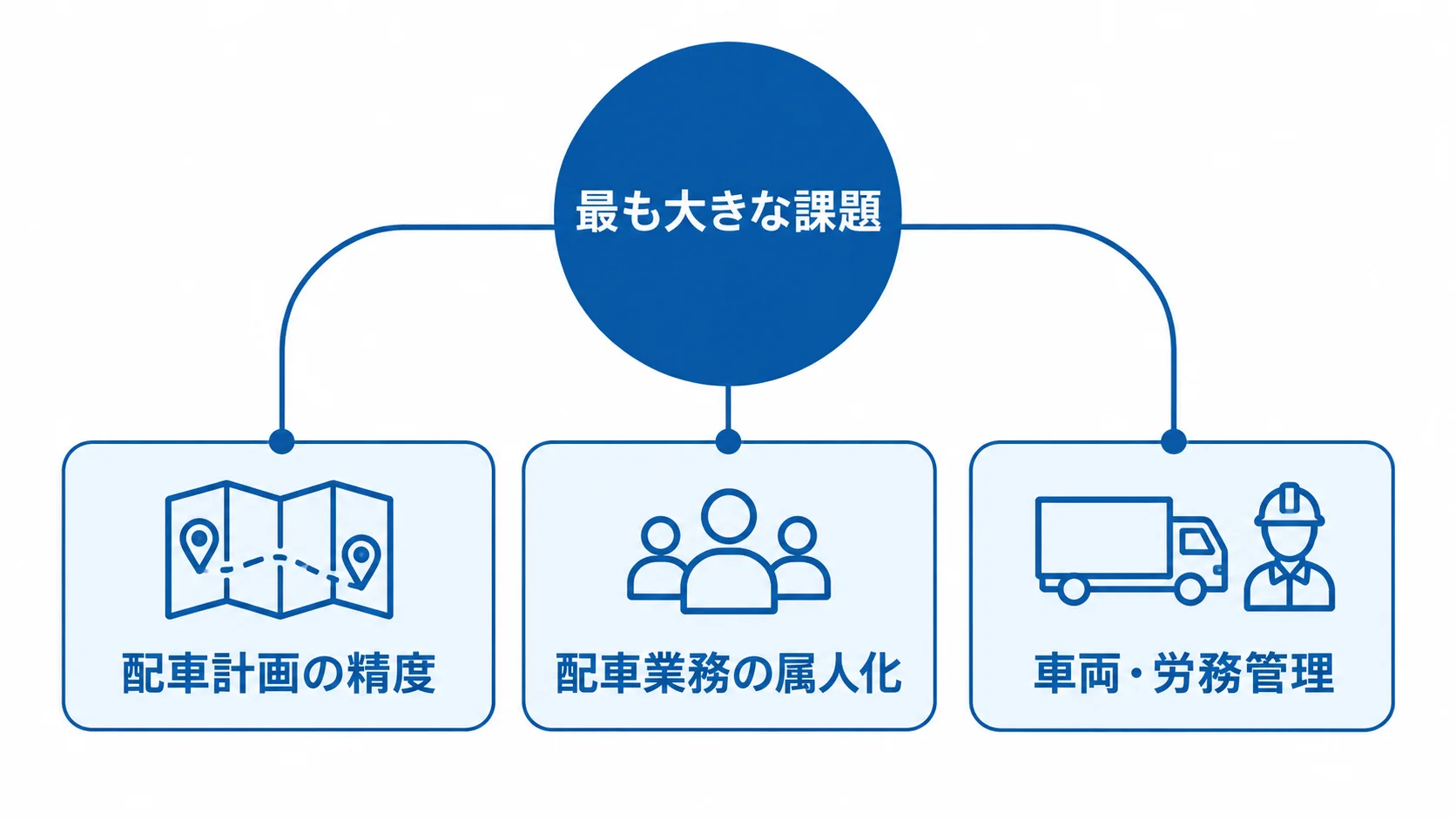 最も大きな課題から配車計画の精度、配車業務の属人化、車両・労務管理へ分かれる図