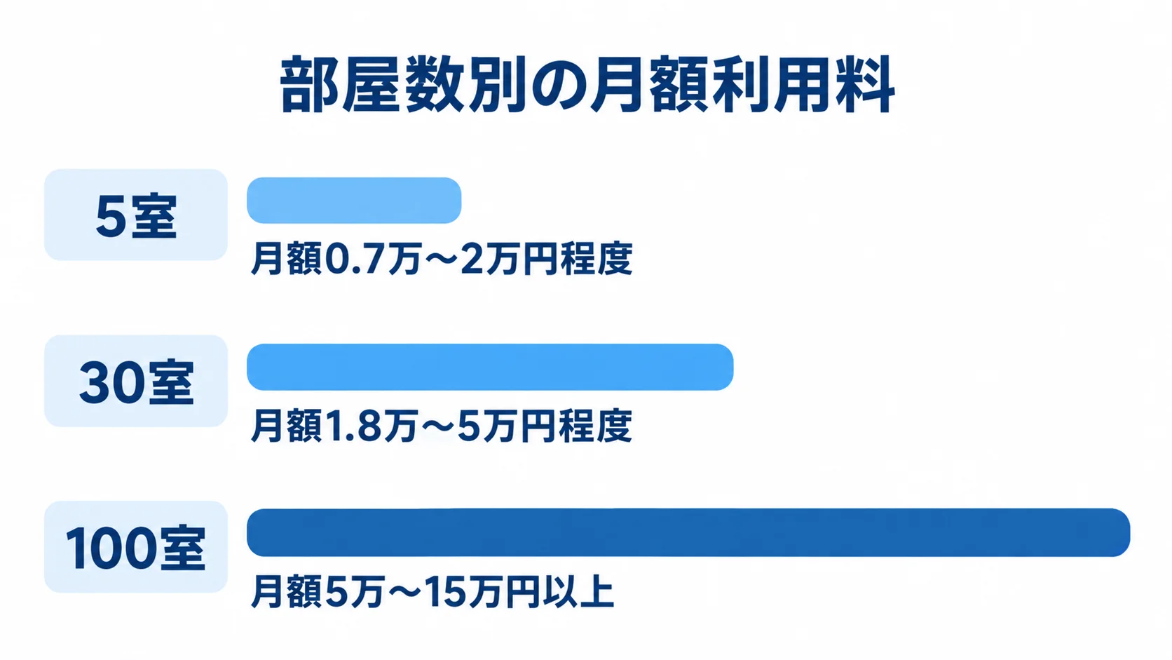 5室、30室、100室の月額利用料の目安を横棒で比較した図解。