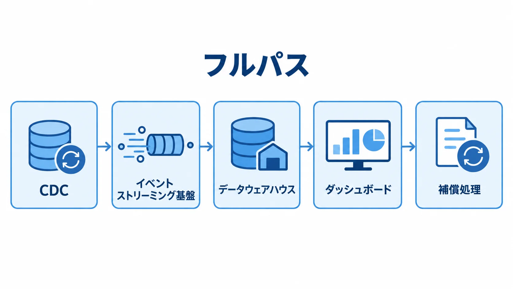 CDCからイベントストリーミング基盤、データウェアハウス、ダッシュボードへ進み、補償処理を確認する流れ図