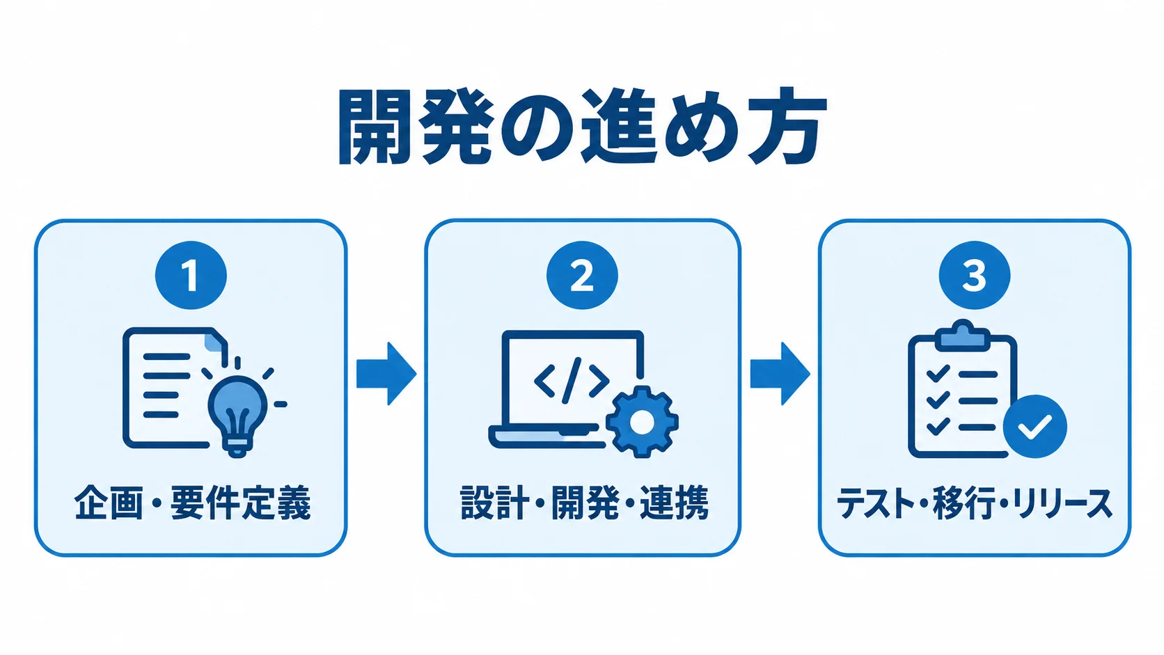 ECサイト構築システム開発の工程図 企画・要件定義、設計・開発・連携、テスト・移行・リリースの順に進む工程図。
