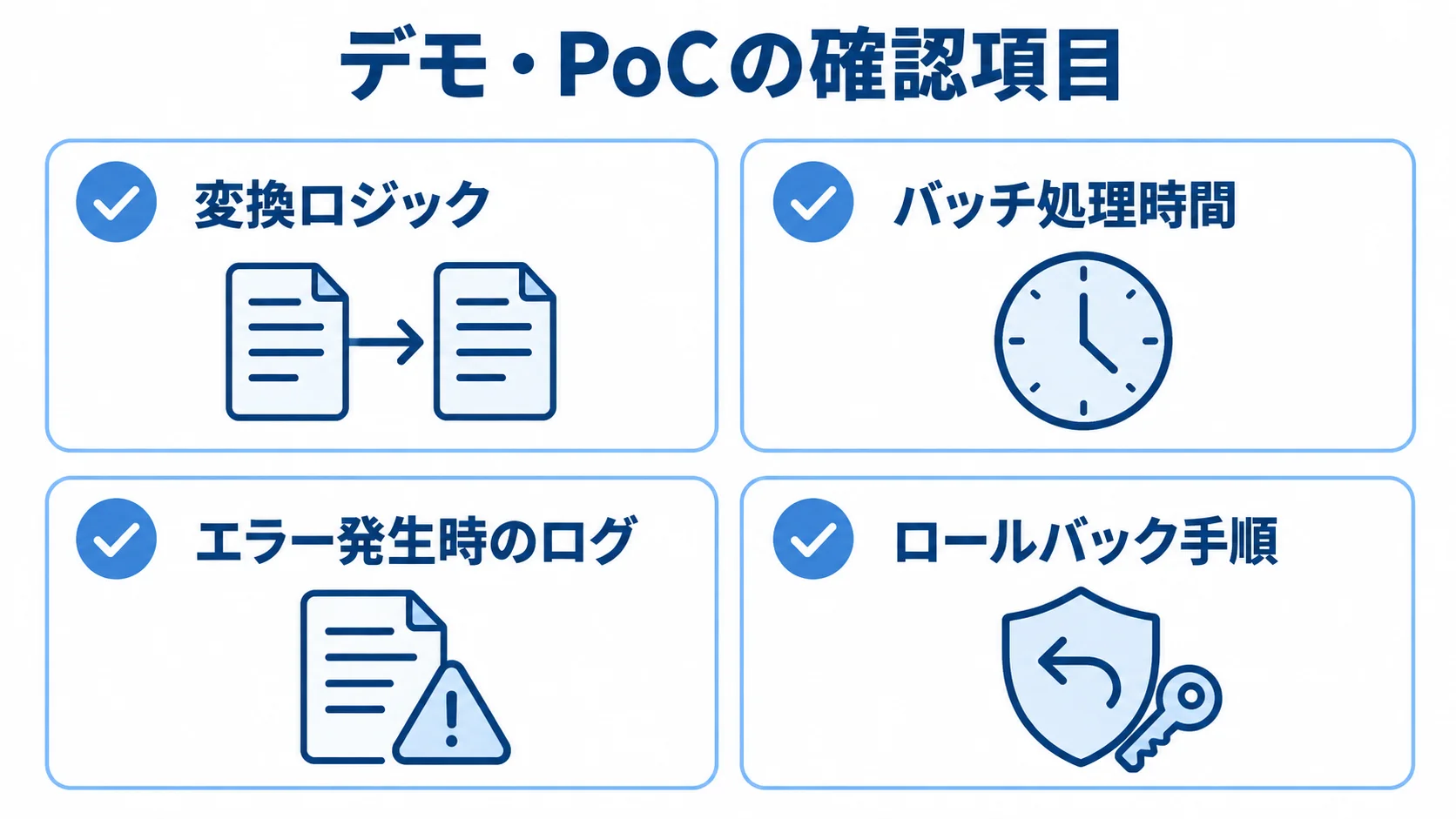在庫管理システム移行のデモ・PoC確認項目 デモやPoCで確認する変換ロジック、処理時間、ログ、ロールバック手順を並べた図。