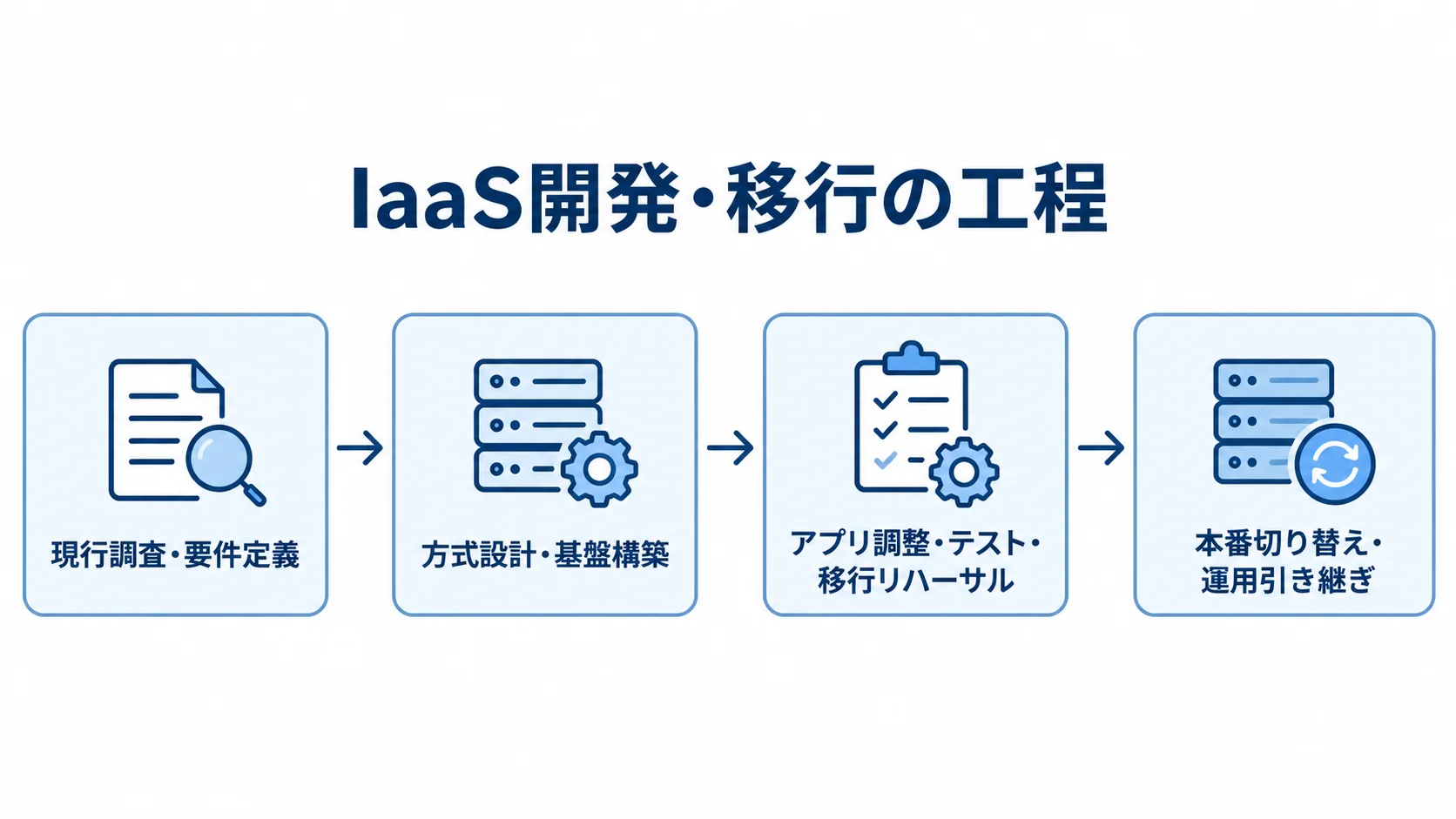 IaaS開発・移行で進む4つの工程を示す図 IaaS開発・移行の工程を、現行調査から本番切り替えと運用引き継ぎまで左から右へつないだ図。