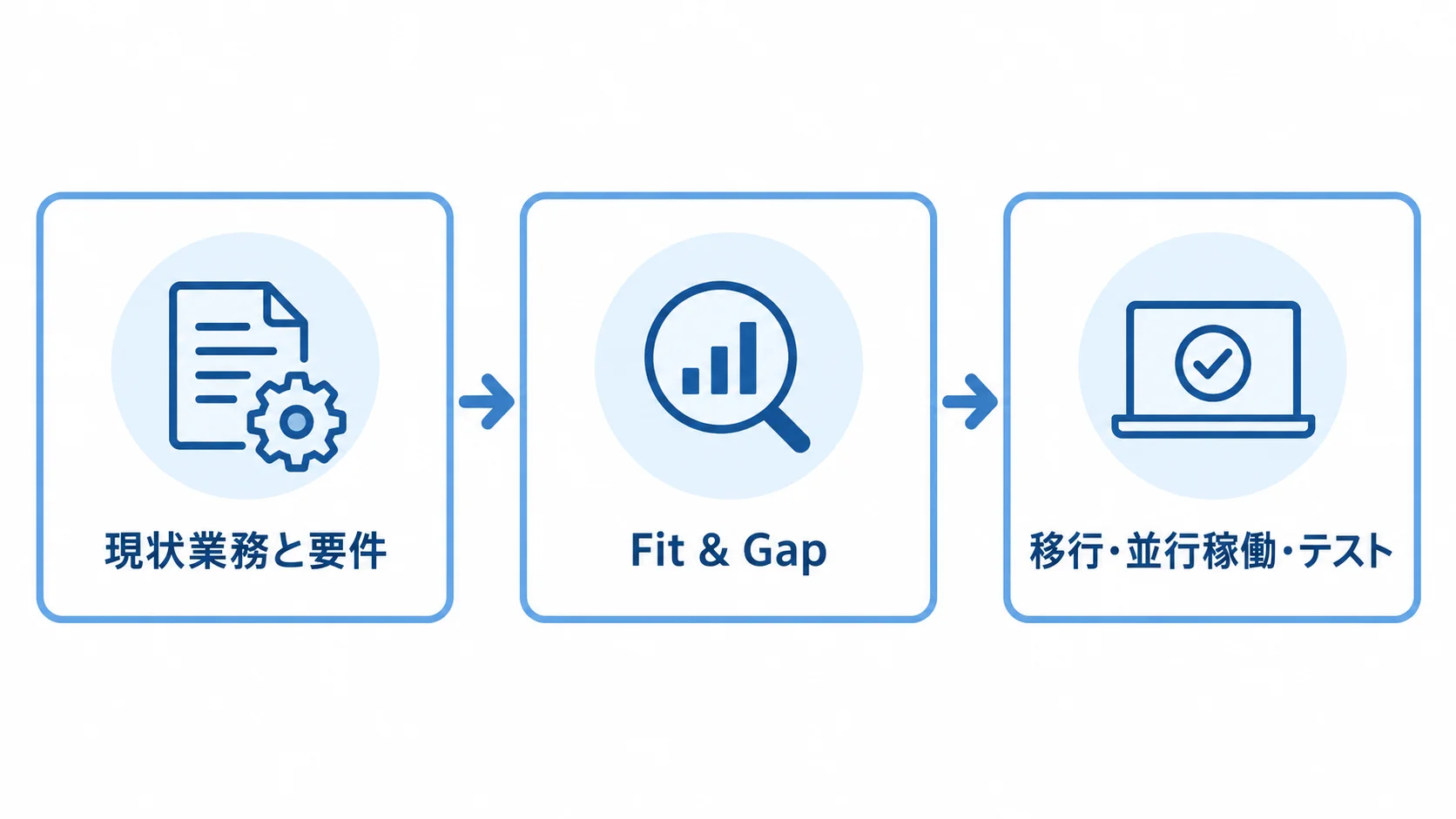 人事給与システム開発の3段階 現状業務と要件の可視化からFit & Gap、移行・並行稼働・テストへ進む図。