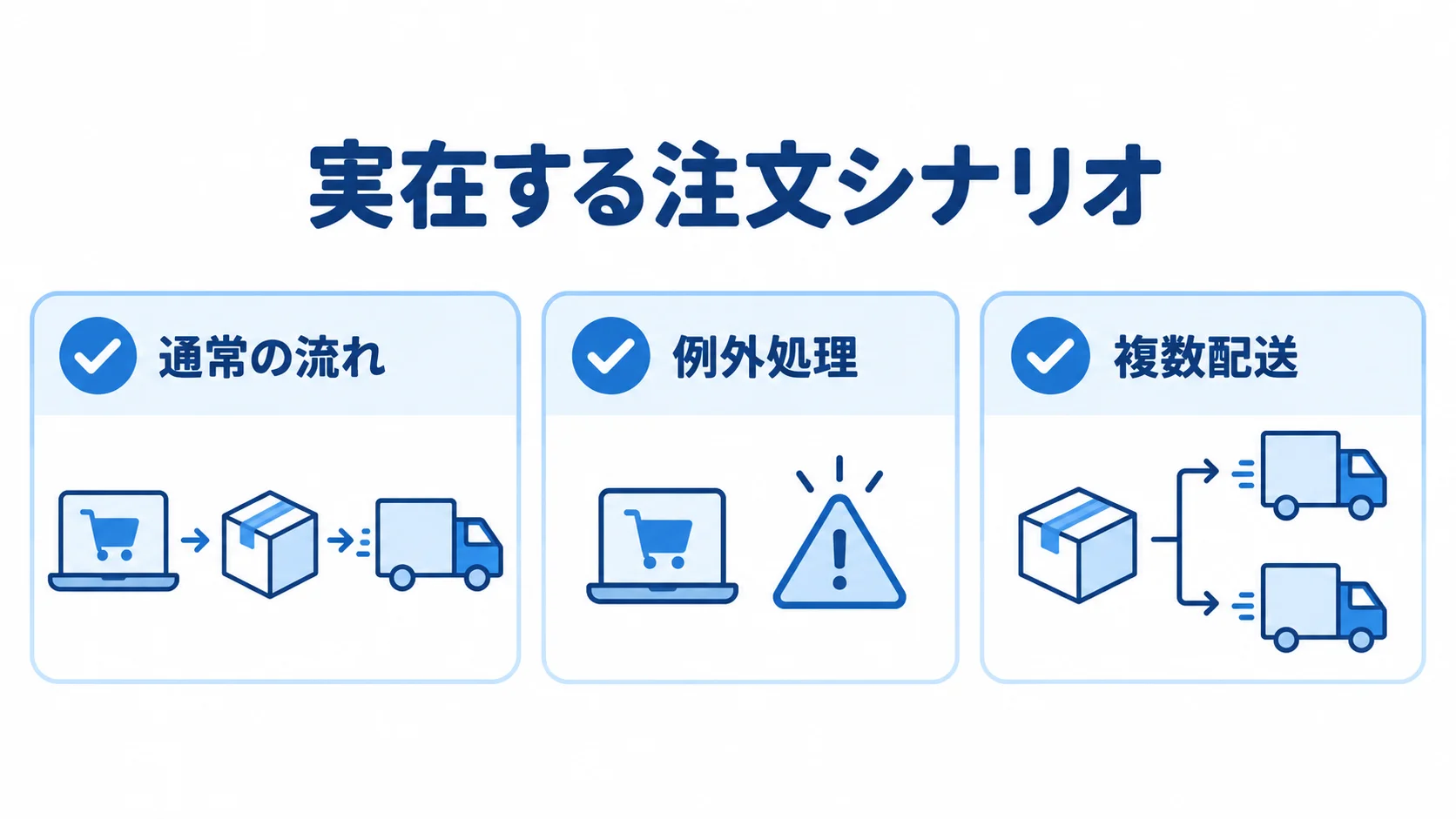 デモとPoCで確認する3つの注文シナリオ デモやPoCで確かめる注文シナリオとして、通常の流れ、例外処理、複数配送を示す図。
