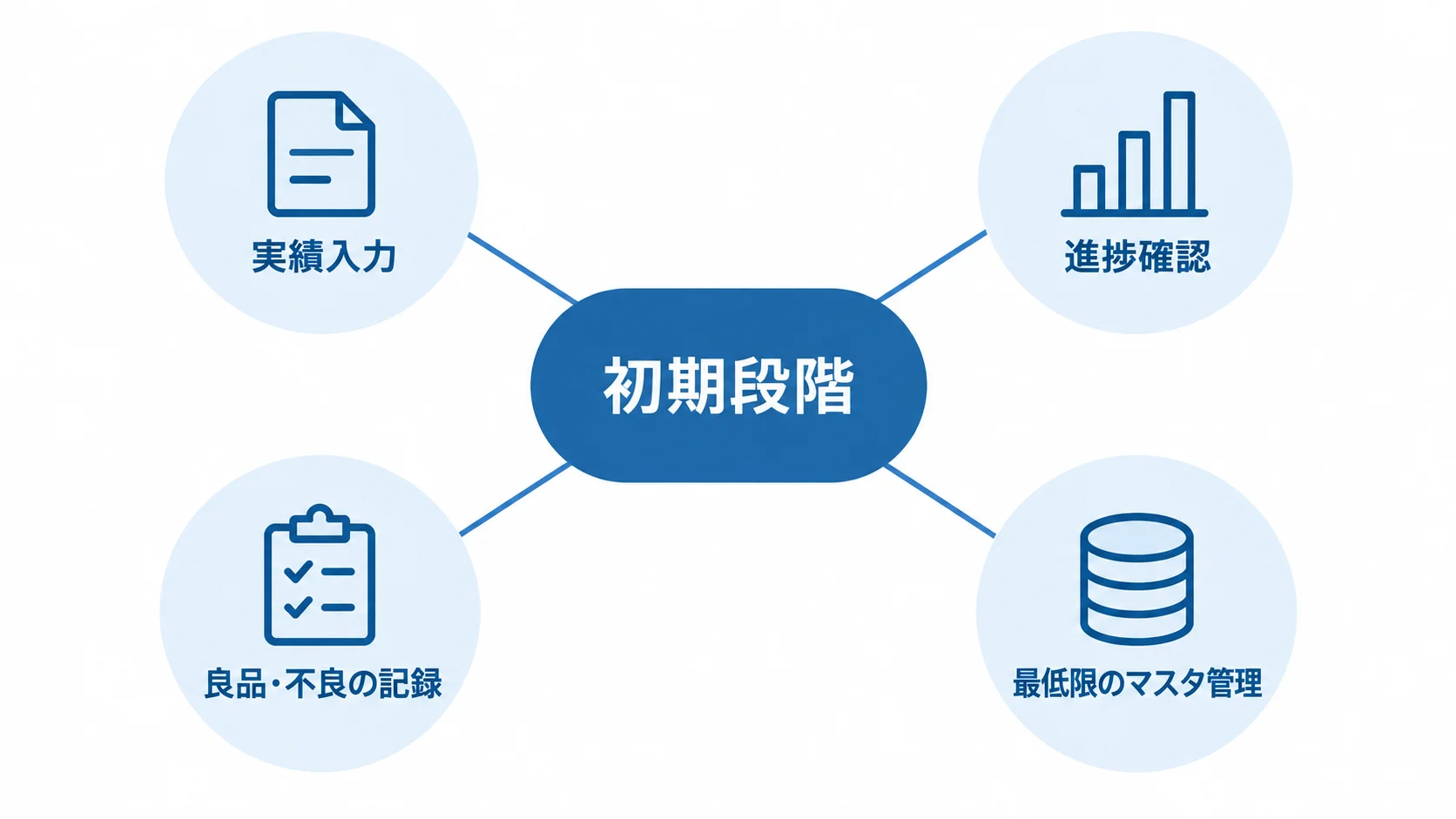 初期段階は4つの基本機能に絞る 初期段階で扱う実績入力、進捗確認、良品・不良の記録、最低限のマスタ管理を、中心から4方向へ示した図。
