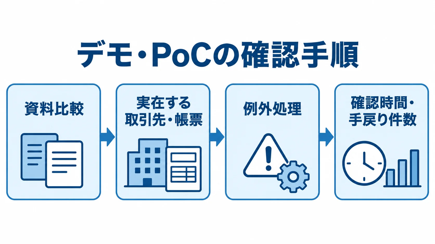 実案件を使ったデモとPoCの検証手順を示す図 資料比較から実在する取引先や帳票での検証、例外処理、確認時間と手戻り件数の比較へ進む図解。