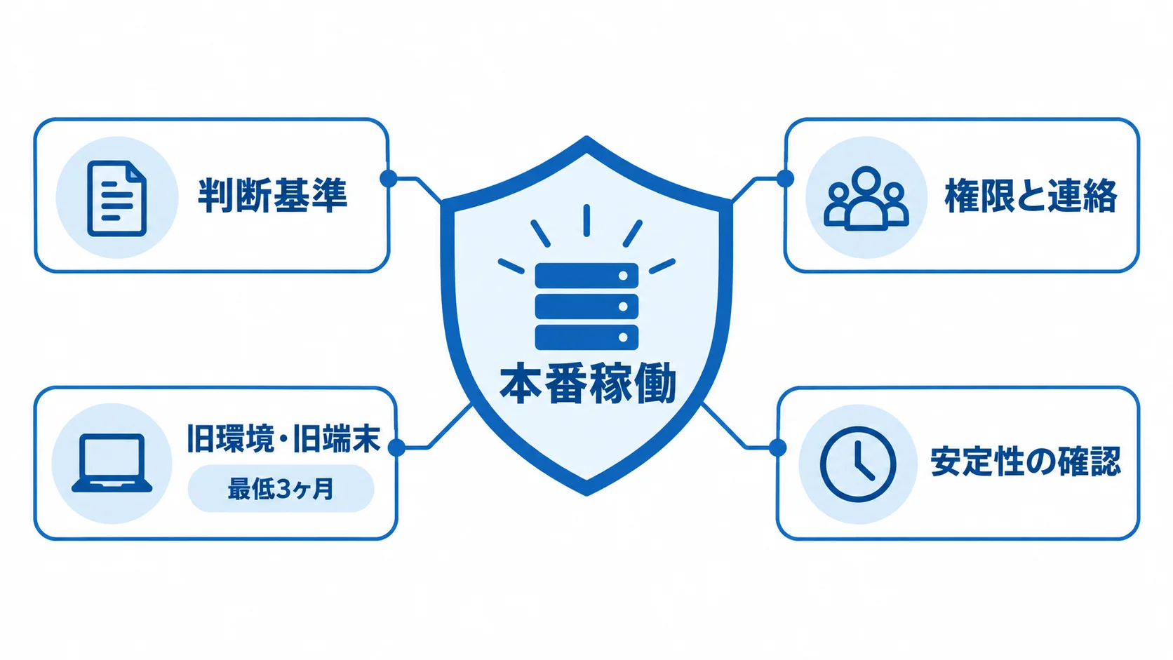 本番稼働を支えるリスク管理項目の図解 本番稼働を中央に置き、判断基準、権限と連絡、旧環境・旧端末の保持、安定性の確認を周囲に示した図。