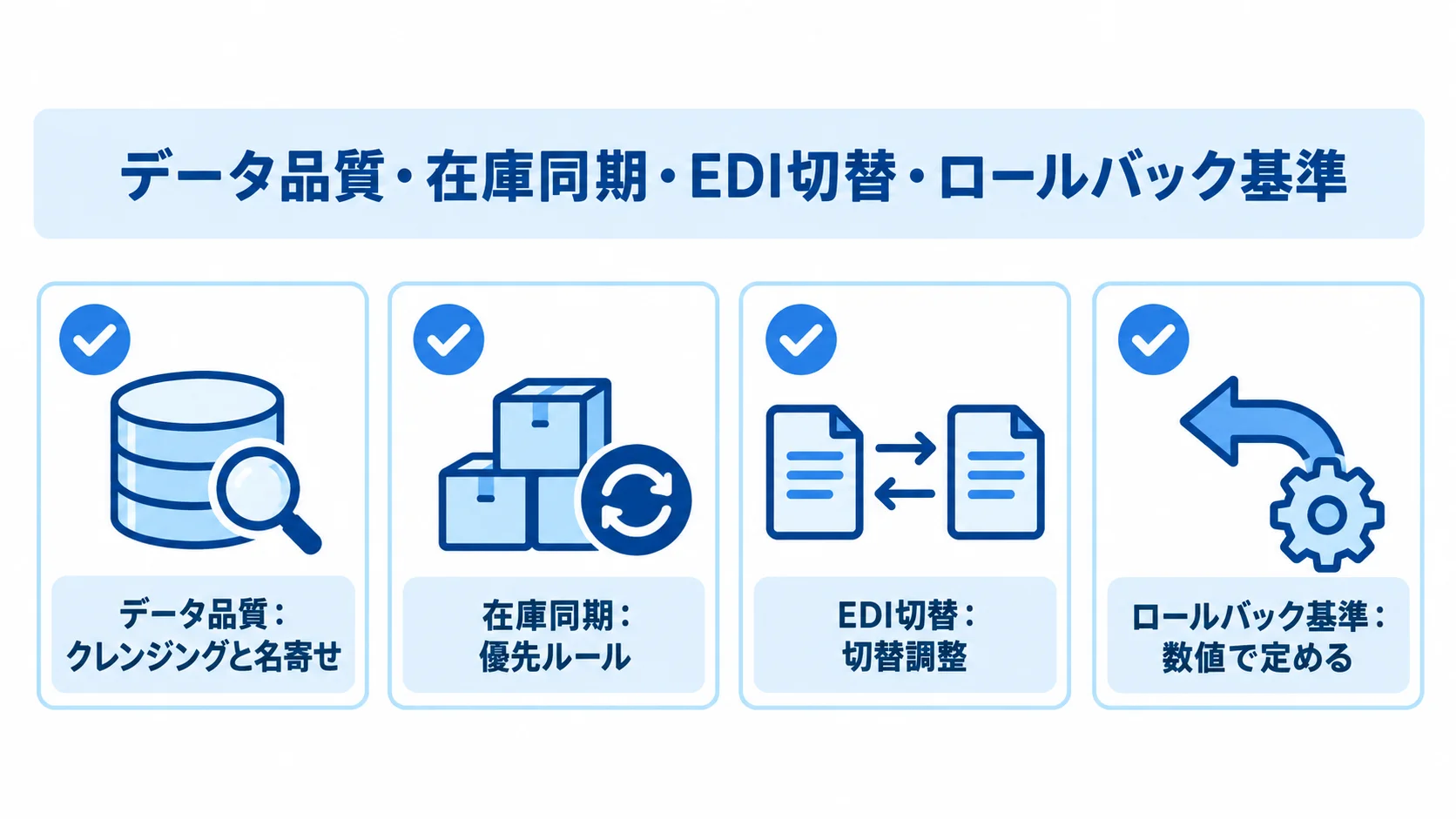 注文管理システム移行の対策領域を示す図 移行時のデータ品質、在庫同期、EDI切替、ロールバック基準について、事前に行う対策を4枚のカードで示した図。