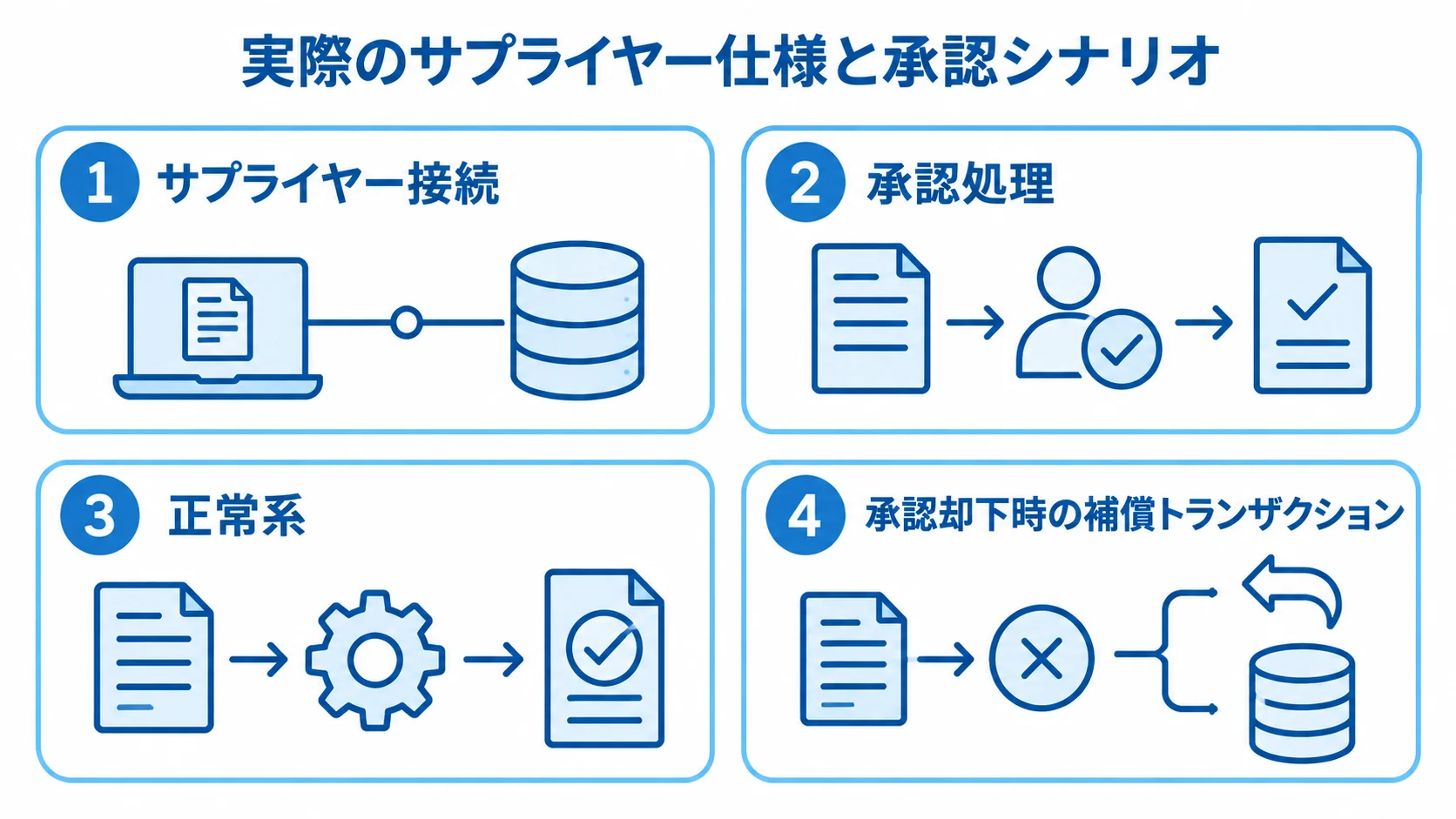デモ・PoCで確かめるサプライヤー接続、承認処理、正常系、承認却下時の補償トランザクションを4枚のパネルで示した図。