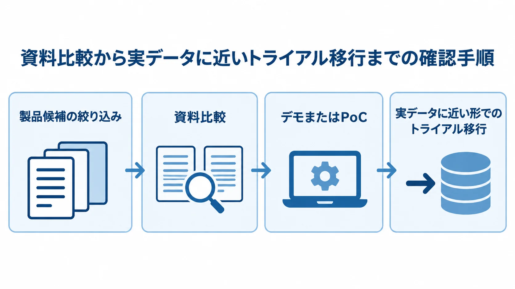 資料比較からデモまたはPoCへ進み、実データに近い形でトライアル移行を行う手順を示す図。