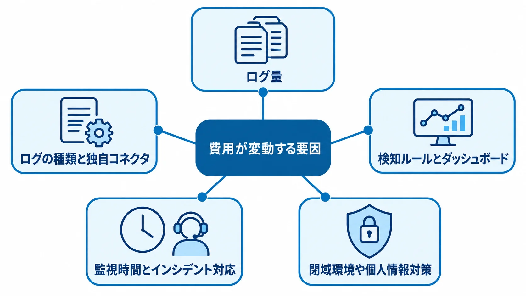 SIEMの見積もり費用が変動する要因 SIEMの費用を左右するログ量、独自コネクタ、検知ルール、監視時間、閉域環境や個人情報対策を示す図。