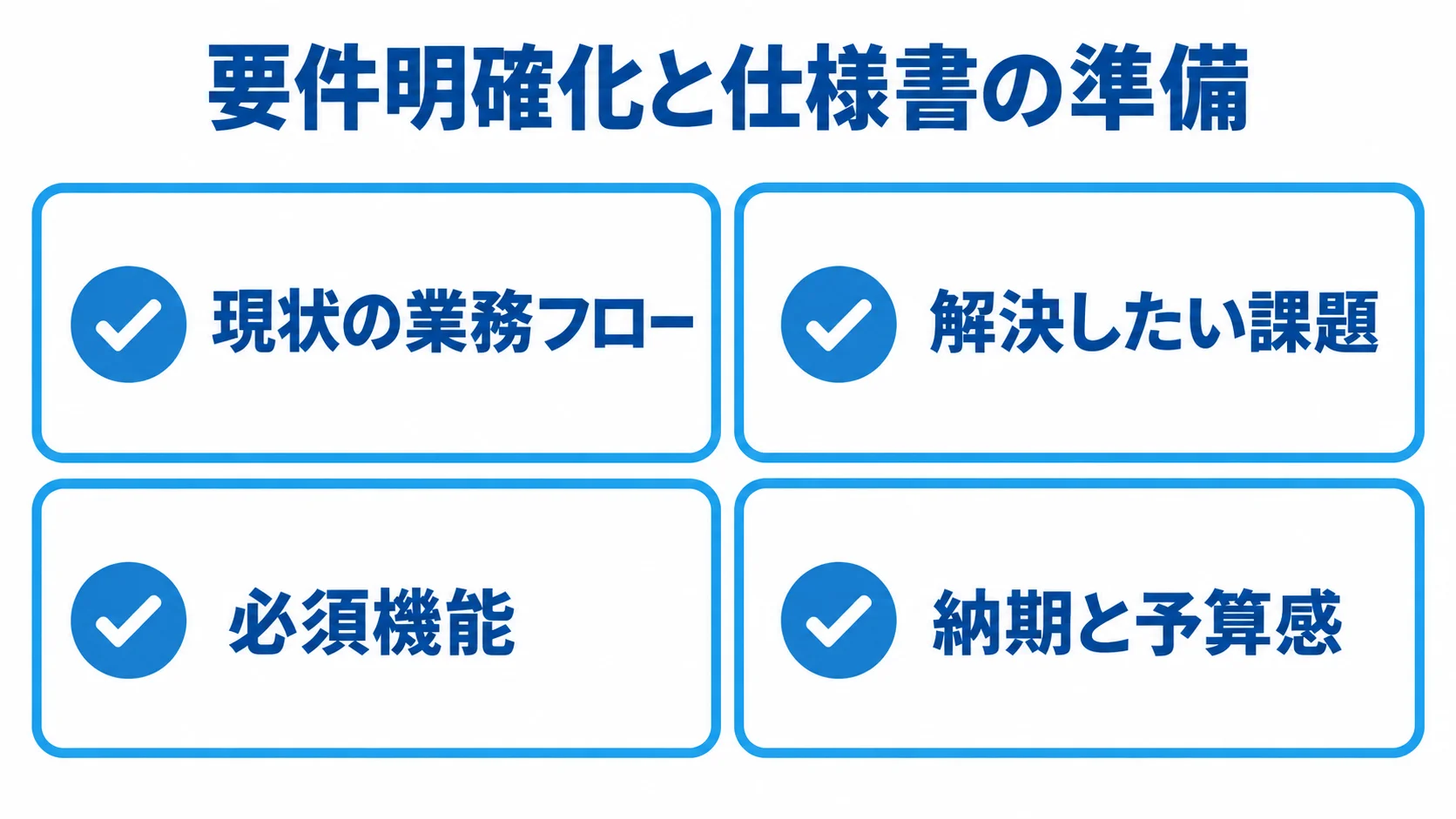 見積もり前にそろえる現状の業務フロー、解決したい課題、必須機能、納期と予算感の図 見積もり前に整理する現状の業務フロー、解決したい課題、必須機能、納期と予算感を4枚のカードで示した図。