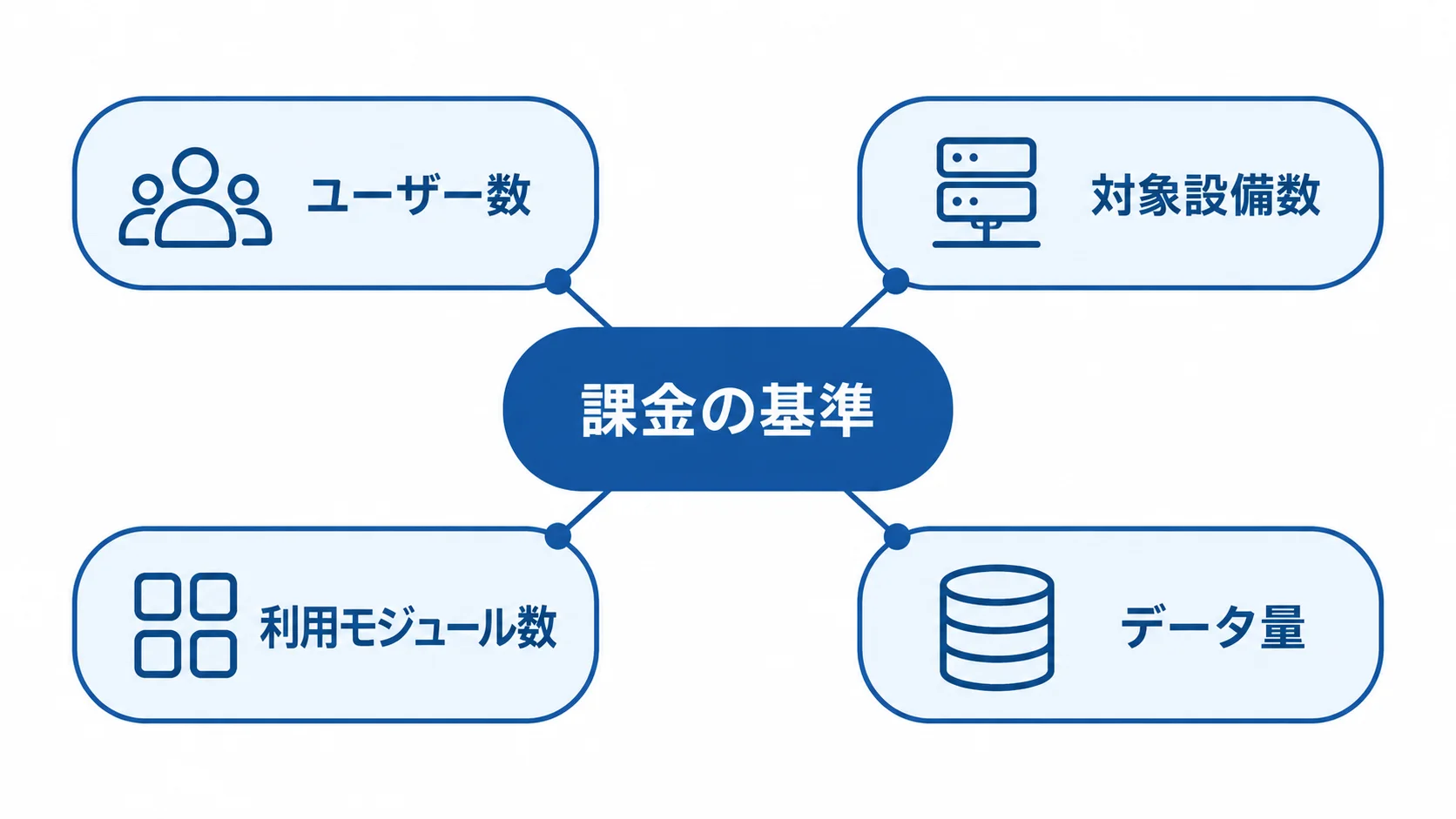 MES製品の課金基準 課金の基準を中央に置き、ユーザー数、対象設備数、利用モジュール数、データ量を周囲に配置した図。