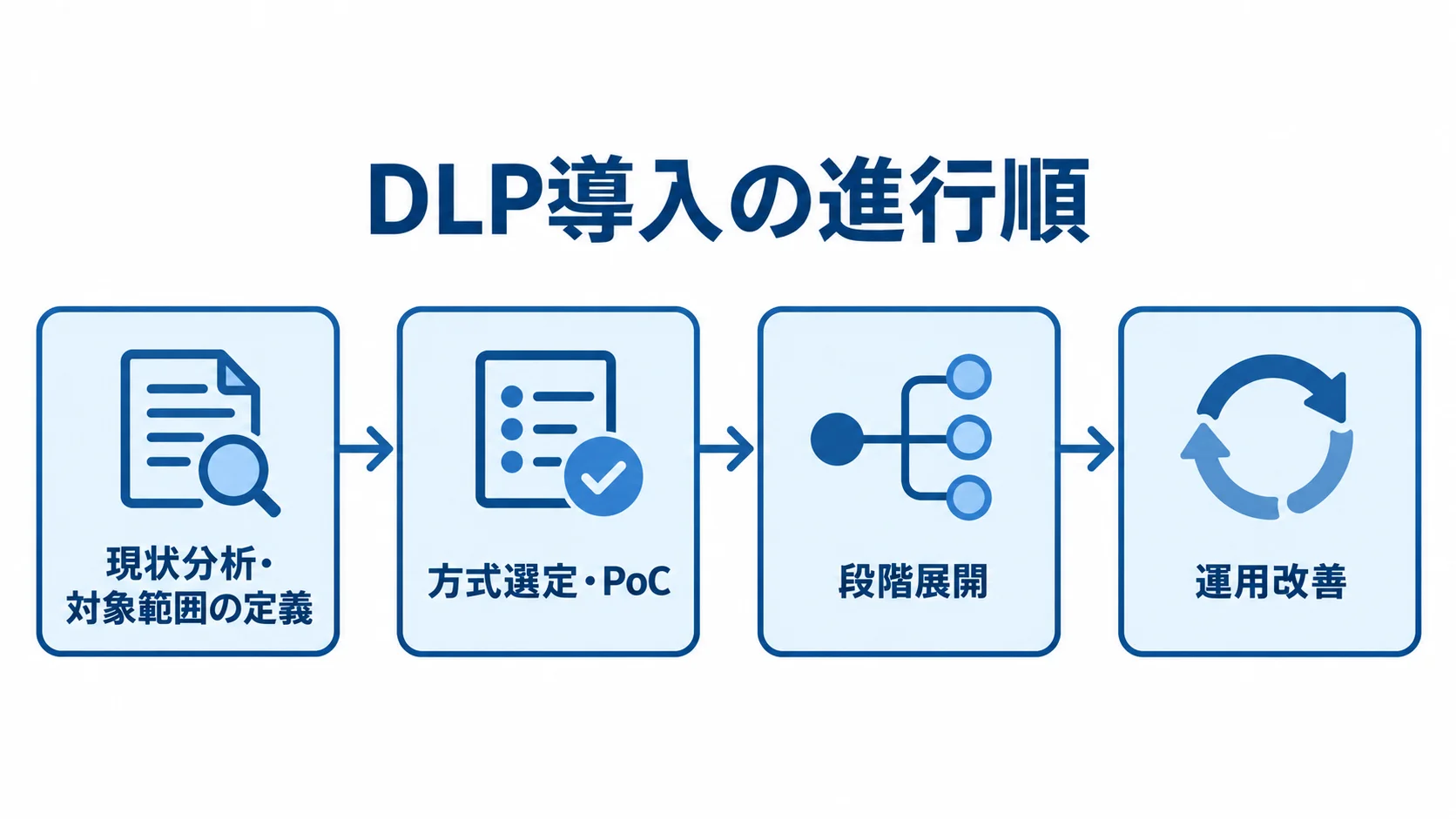 DLP導入を4段階で進める流れ図 現状分析と対象範囲の定義から、方式選定とPoC、段階展開、運用改善へ進むDLP導入の流れを示す図。