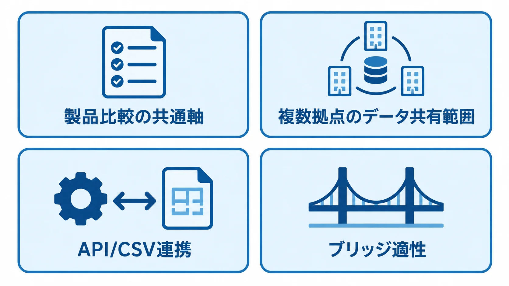 製品を比較するときにそろえる4つの共通軸 製品を同じ条件で比べるためのデータ共有範囲、API/CSV連携、ブリッジ適性、料金体系の4軸を示す図