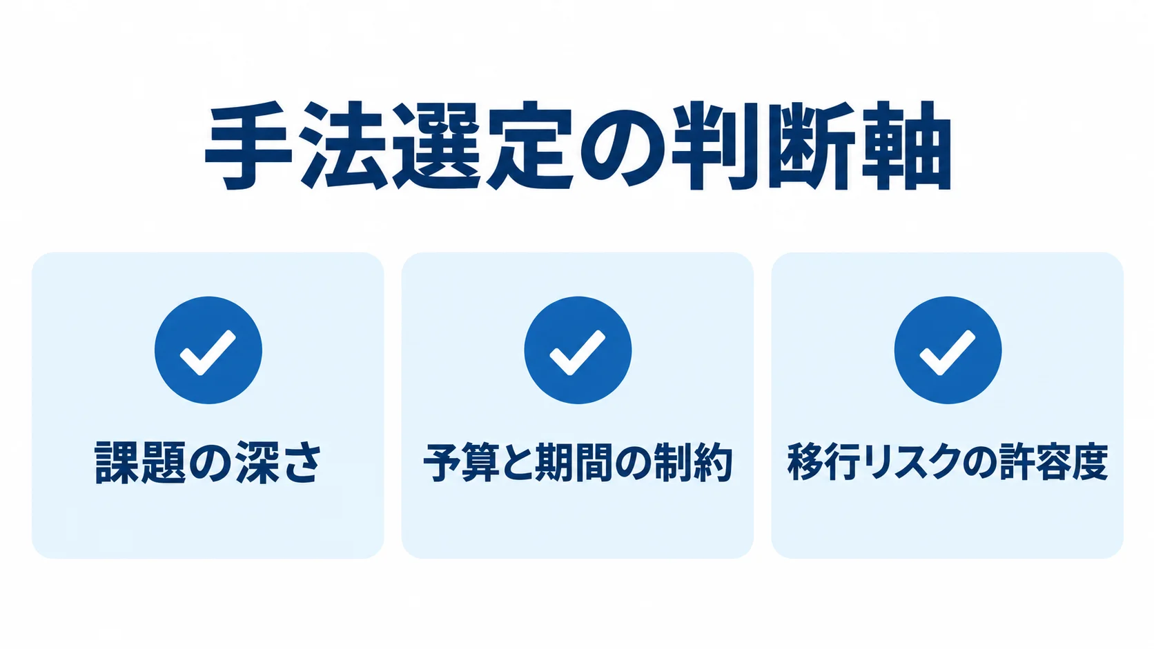 手法選定で確認する判断軸 課題の深さ、予算と期間の制約、移行リスクの許容度を並べた手法選定のチェックリスト。
