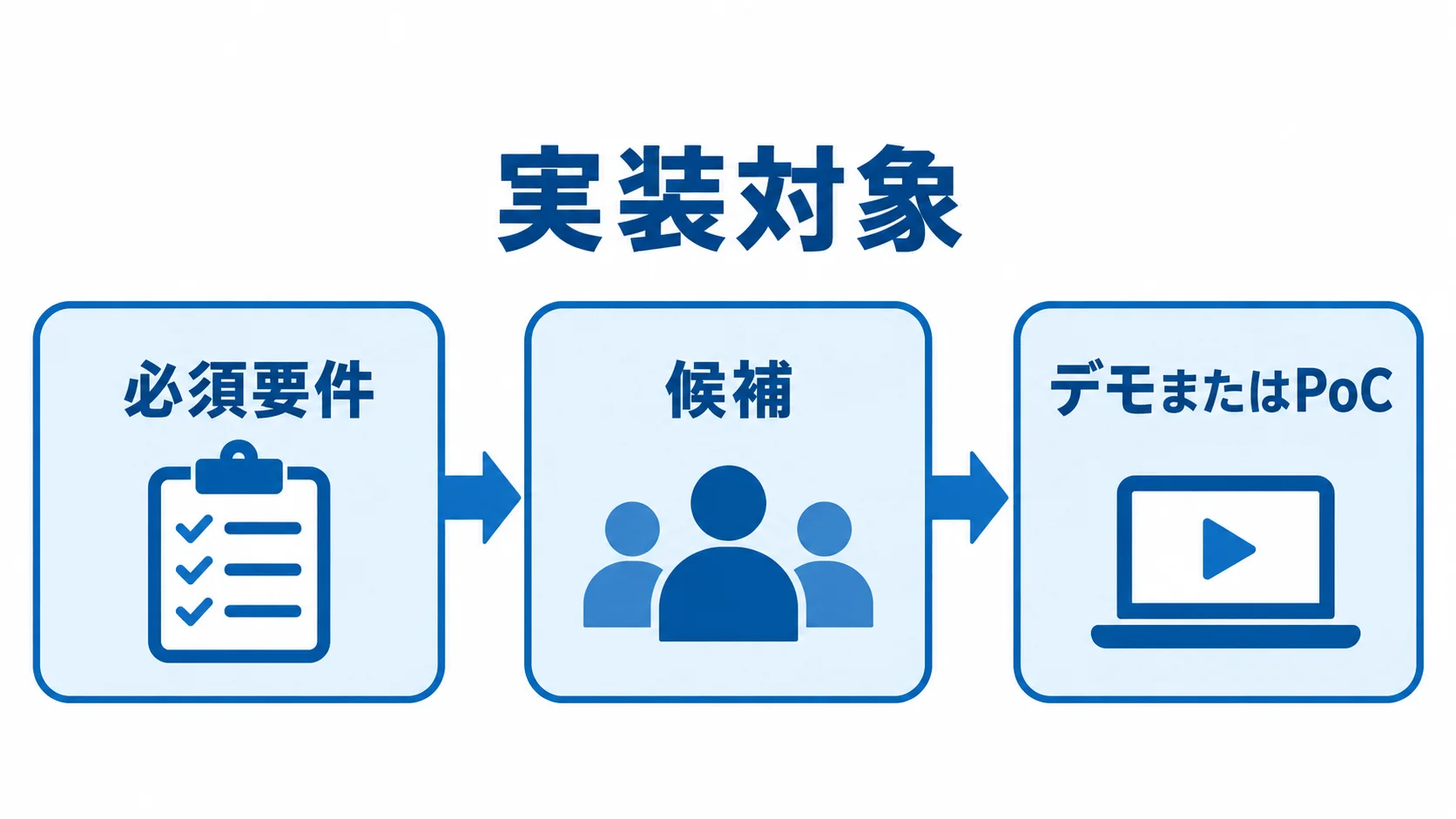実装対象からデモ・PoCまでの選定手順 実装対象を踏まえて必須要件で候補を絞り、デモまたはPoCへ進む手順を示した図。
