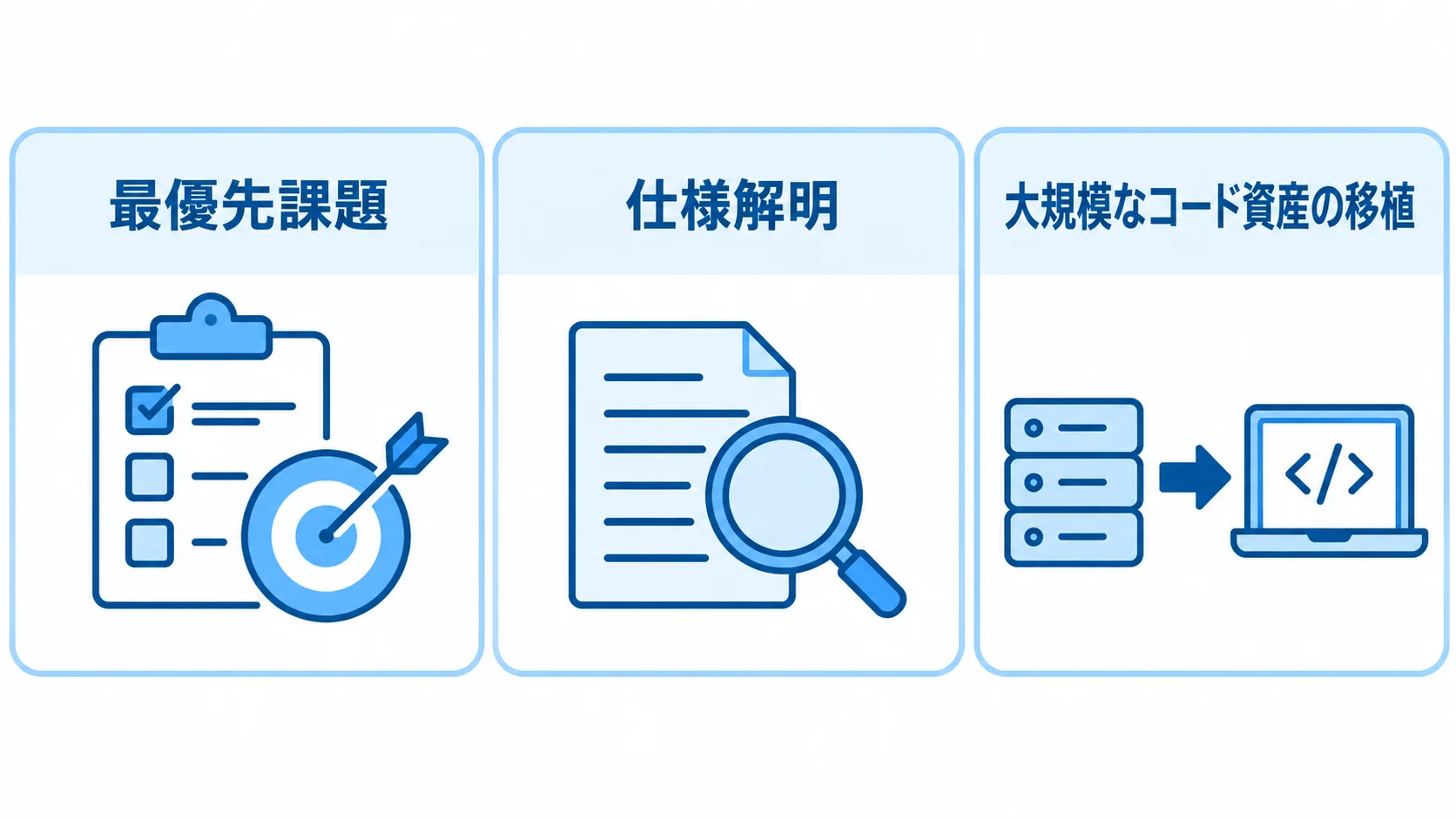 移行で優先する課題の3分類図 仕様解明、大規模なコード資産の移植、AI活用による効率化の3つに課題を分けた図。