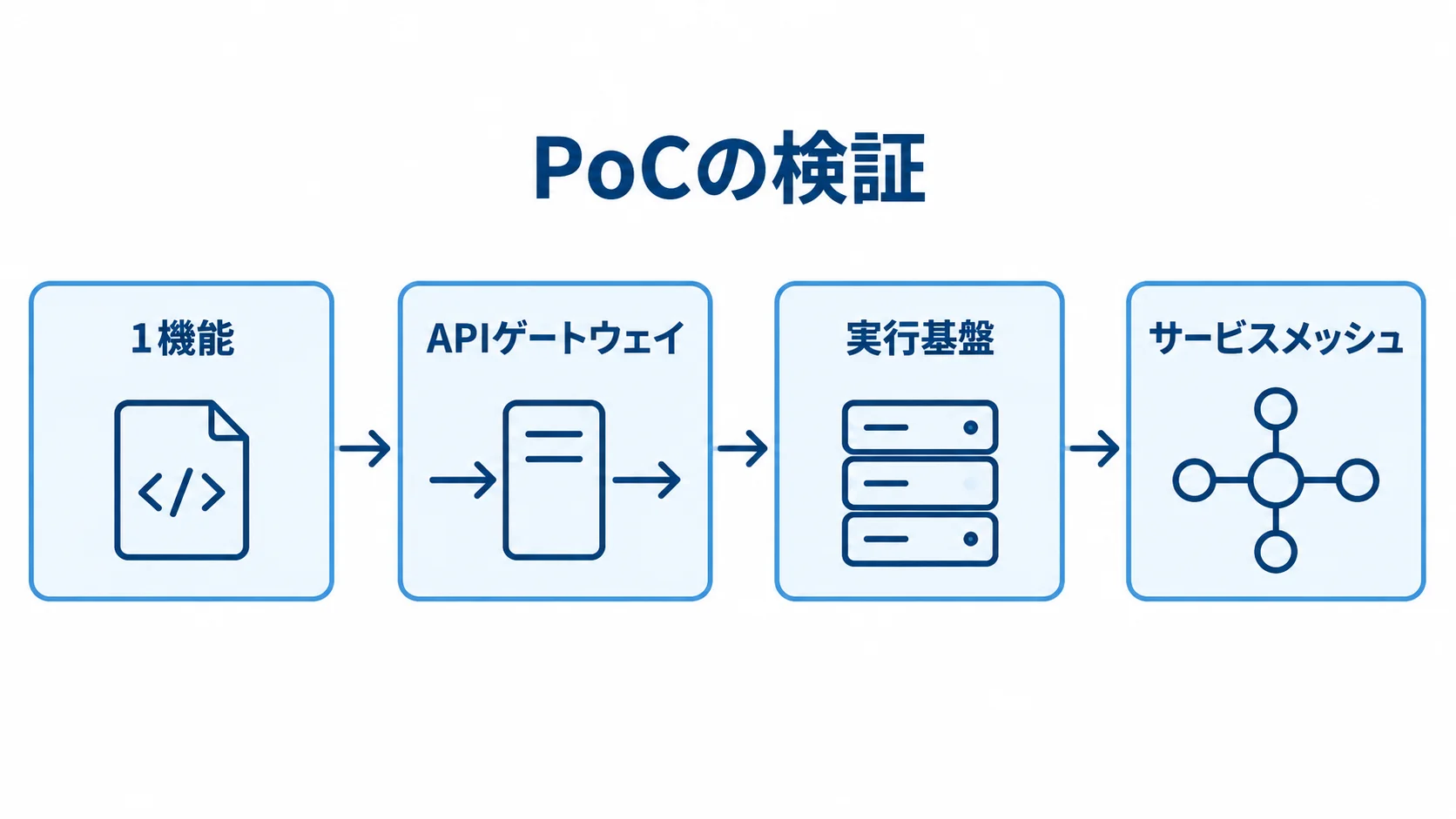 システムリアーキテクチャのPoC構成 1機能をAPIゲートウェイ、実行基盤、サービスメッシュへつないで検証する流れ図。