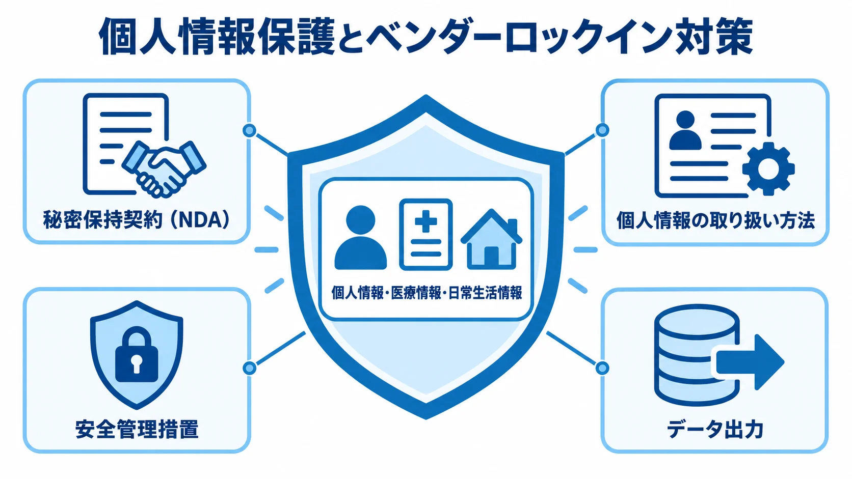 個人情報保護とデータ移行に関する契約項目 個人情報・医療情報・日常生活情報を中心に、NDA、取り扱い方法、安全管理措置、データ出力を配置した図