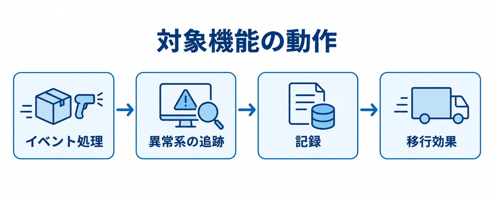 PoCで確認する検証の流れを示す図解 PoCでイベント処理、異常系の追跡、記録、移行効果の確認へ進む流れを示す図。