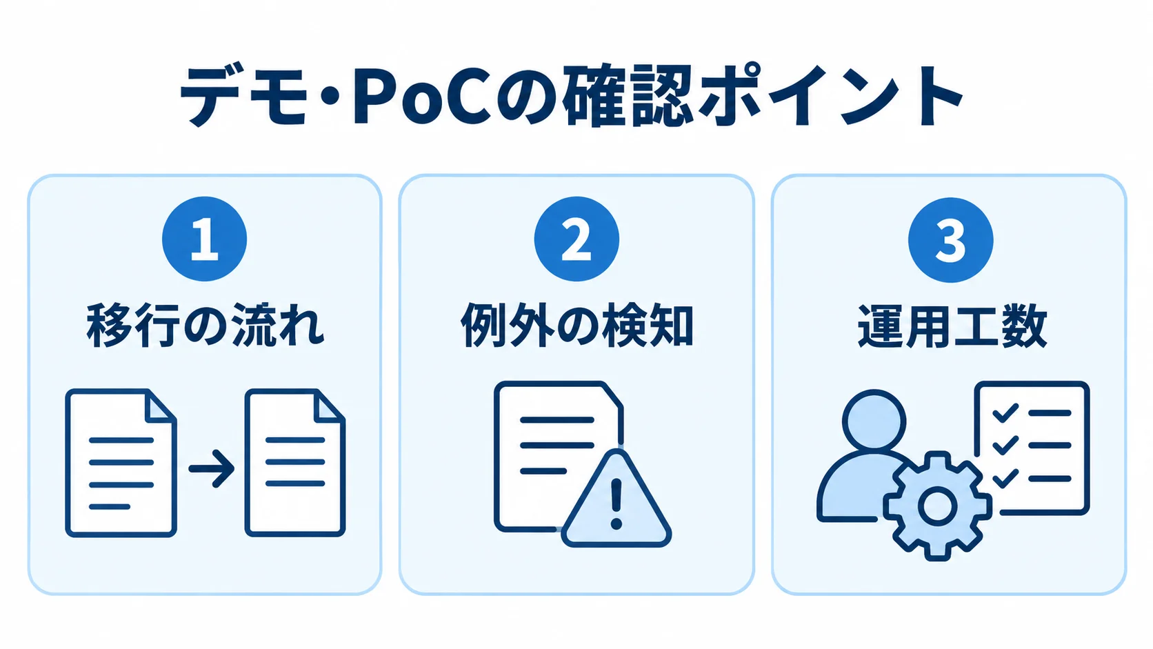 デモ・PoCで検証する3つの論点 デモ・PoCで確認する移行の流れ、例外の検知、運用工数の3項目