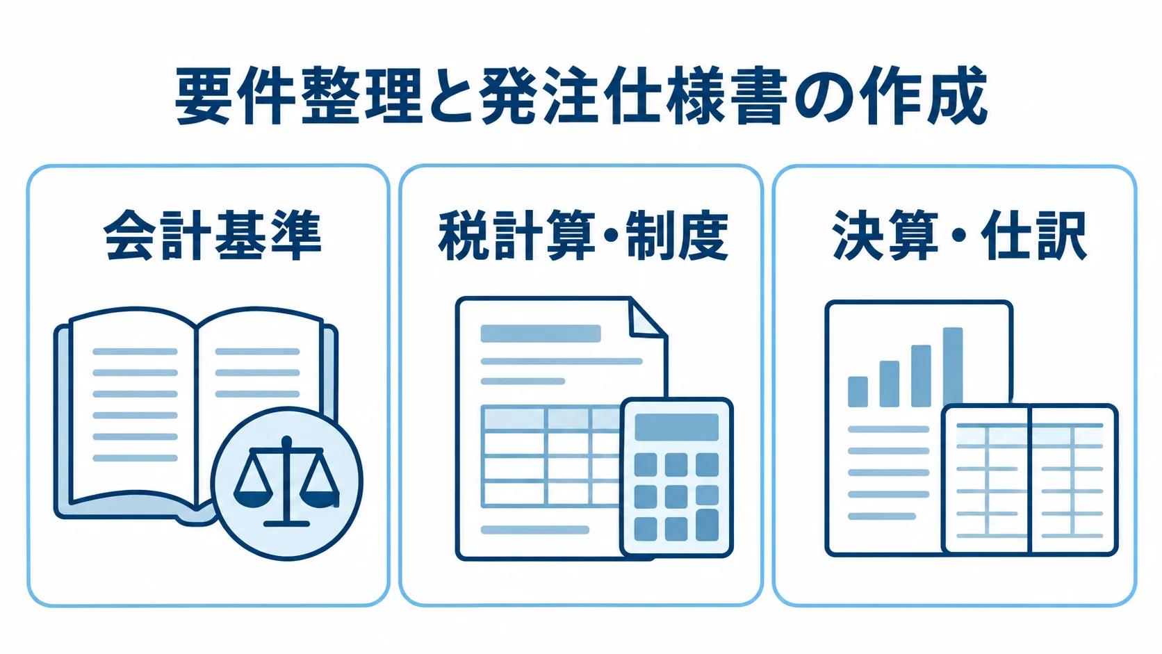 財務システムの発注仕様書に含める会計・税務要件 発注仕様書に整理する会計基準、税計算・制度、決算・仕訳の3項目を示す図。