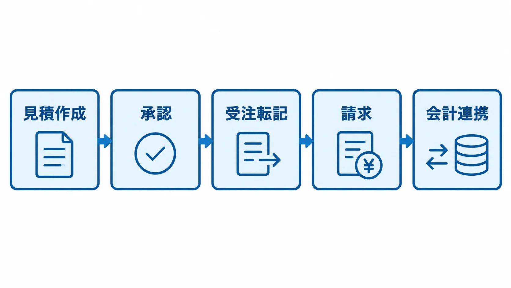 実案件に近いデータで見積作成、承認、受注転記、請求、会計連携を順に確認する図