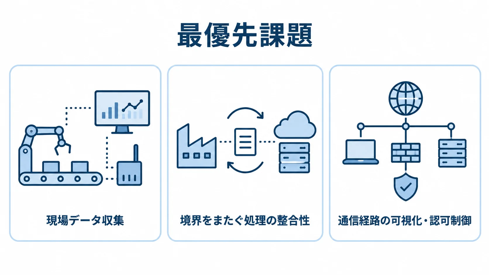 課題から始める候補の絞り込み 現場データ収集、処理の整合性、通信経路の可視化という三つの課題を並べた図
