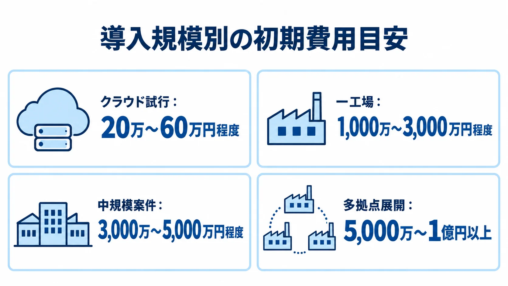 導入規模別の初期費用目安 クラウド試行、一工場、中規模案件、多拠点展開の初期費用目安を4枚のパネルで比較