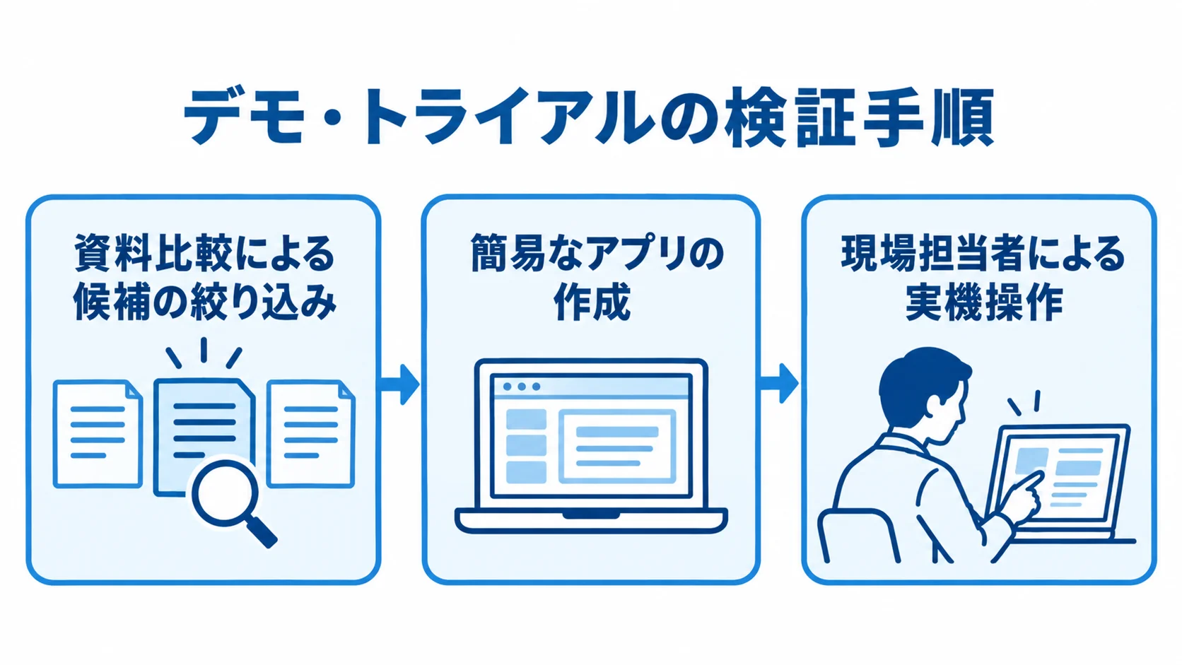 資料比較、簡易なアプリの作成、現場担当者による実機操作へ進む検証手順の図