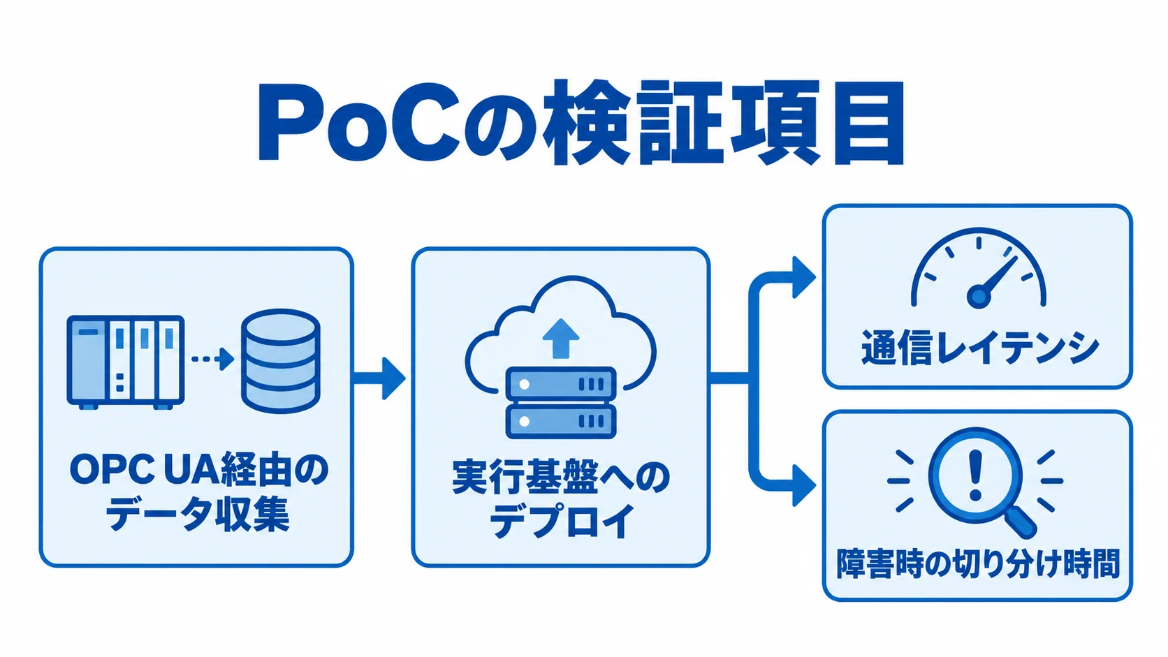1工程のPoCでデータ収集からデプロイまでを動かし、通信レイテンシと障害時の切り分け時間を記録する図