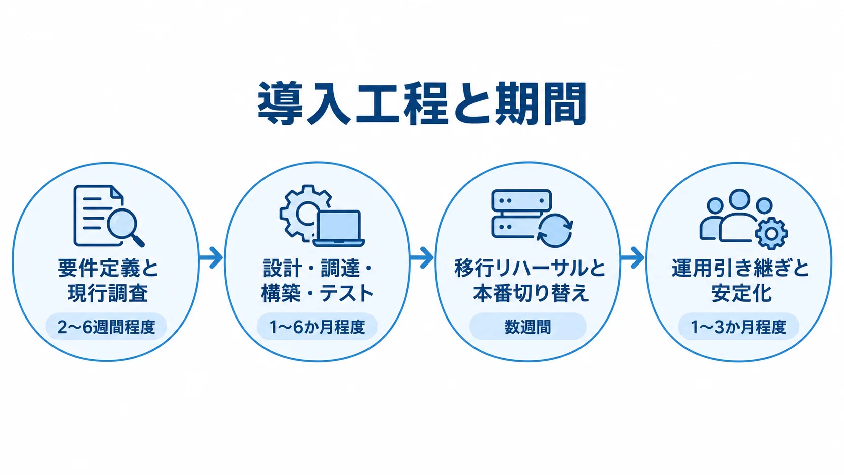 要件定義から運用引き継ぎまでの4工程と、それぞれの期間を時系列で示す図。