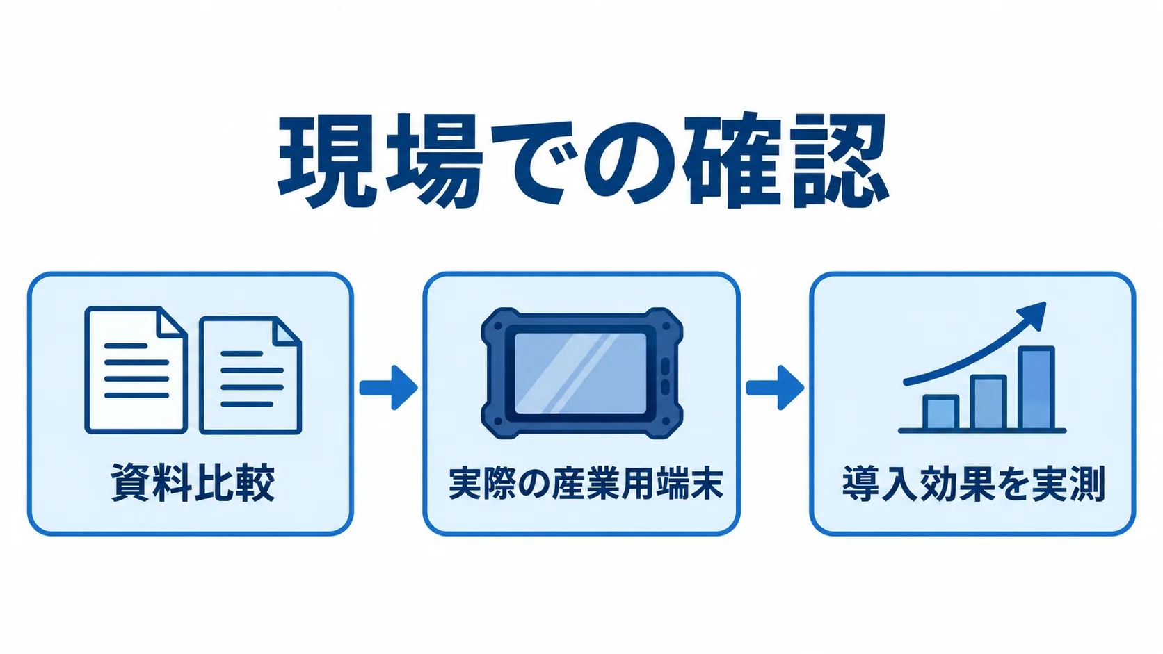 MES候補の現場検証 資料比較から実際の産業用端末での確認を経て、導入効果を実測する流れ。